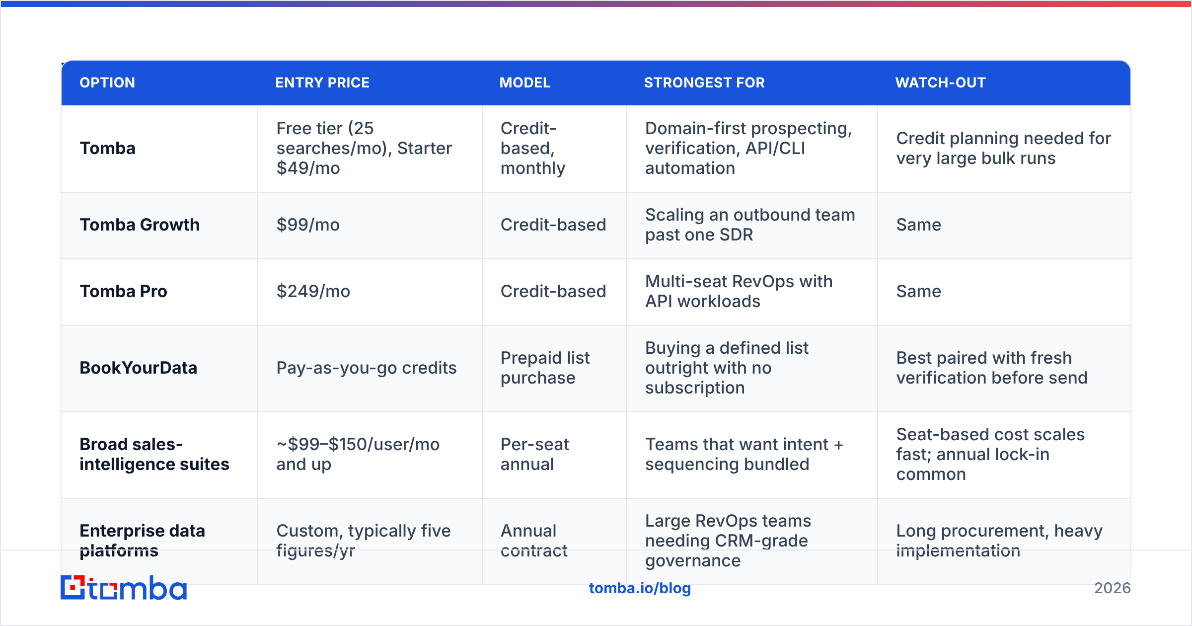 Diagram: What does a technology GTM data stack cost in 2026