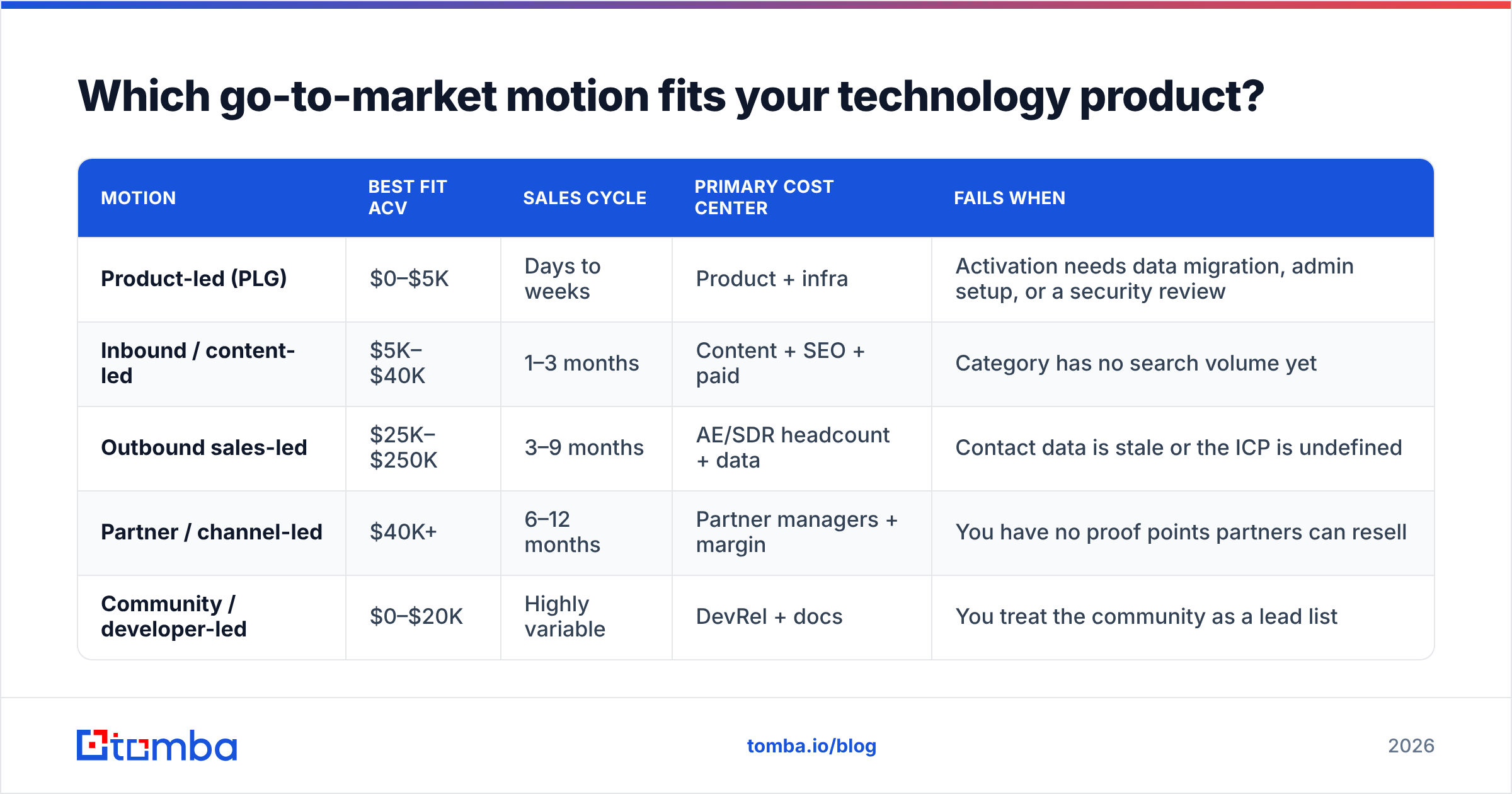 Diagram: Which go-to-market motion fits your technology product