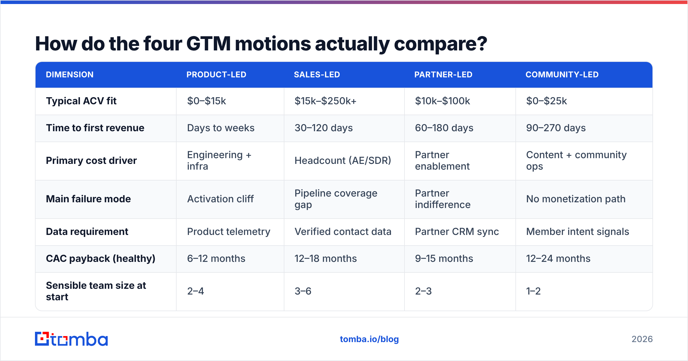 Go to market strategy framework: how the four GTM motions compare