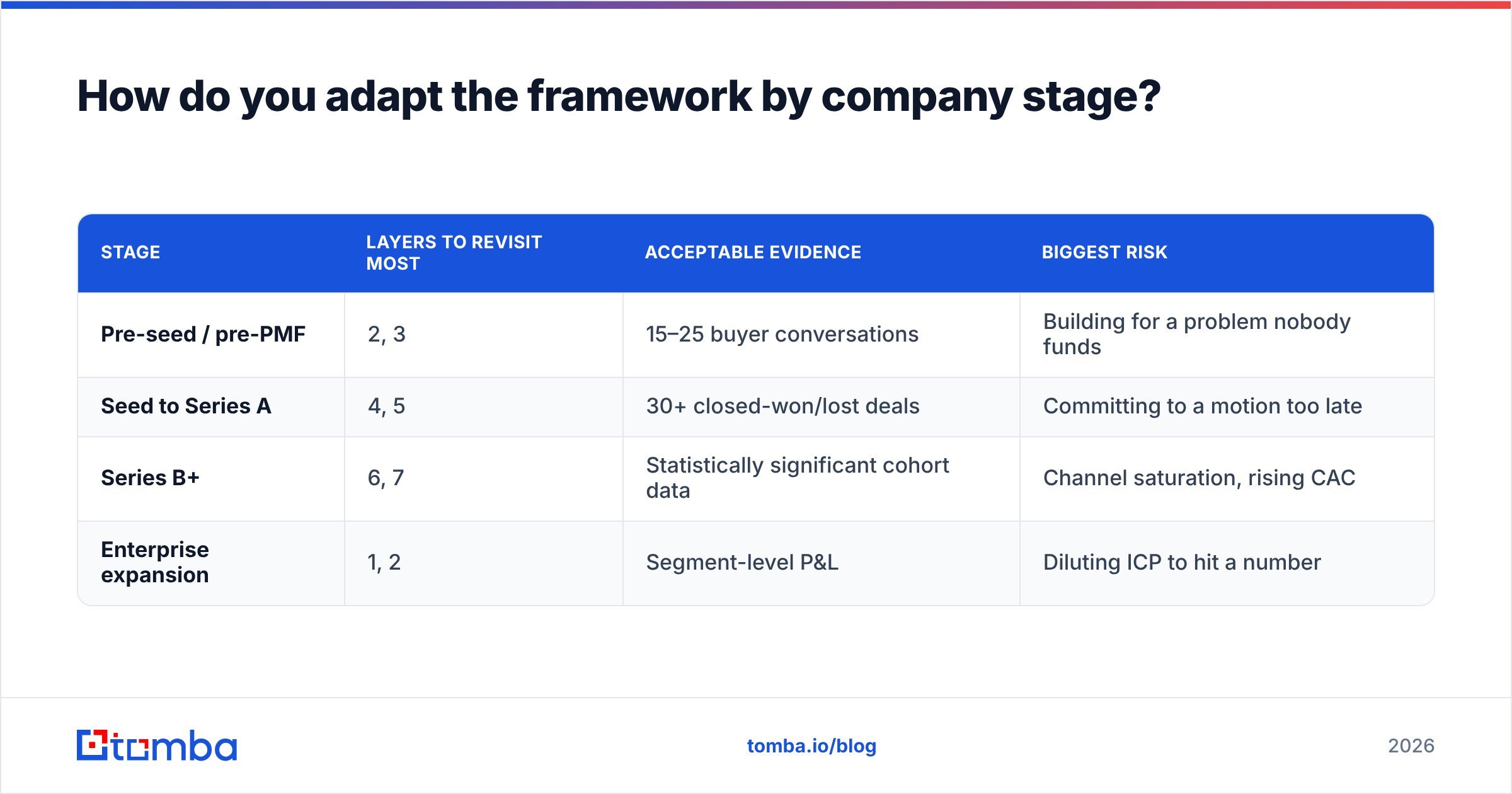 Diagram: How do you adapt the framework by company stage