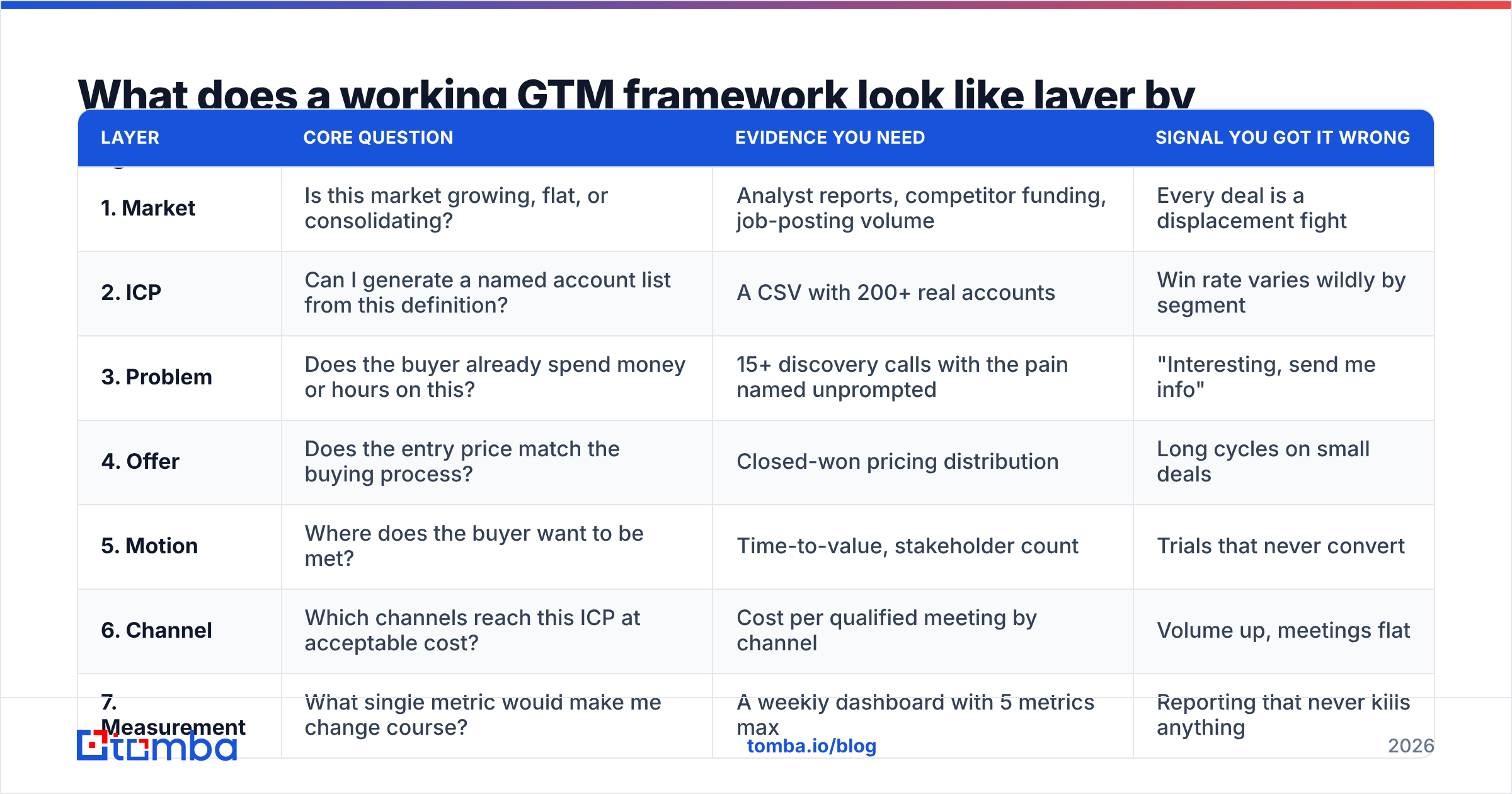 Diagram: What does a working GTM framework look like layer by layer