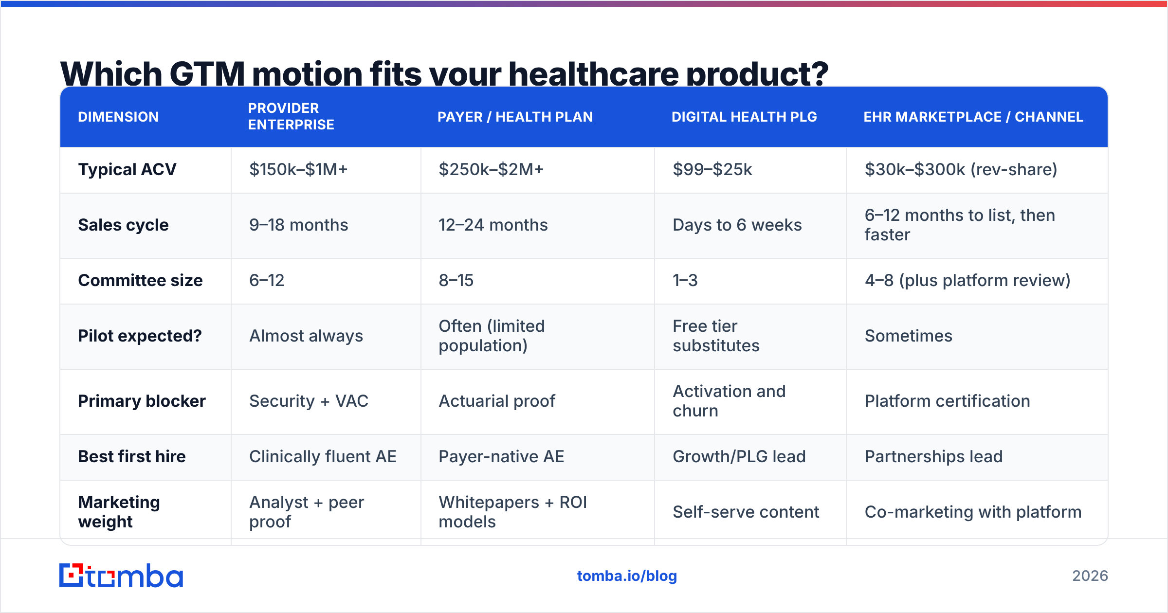 Diagram: which GTM motion fits your go to market strategy healthcare plan