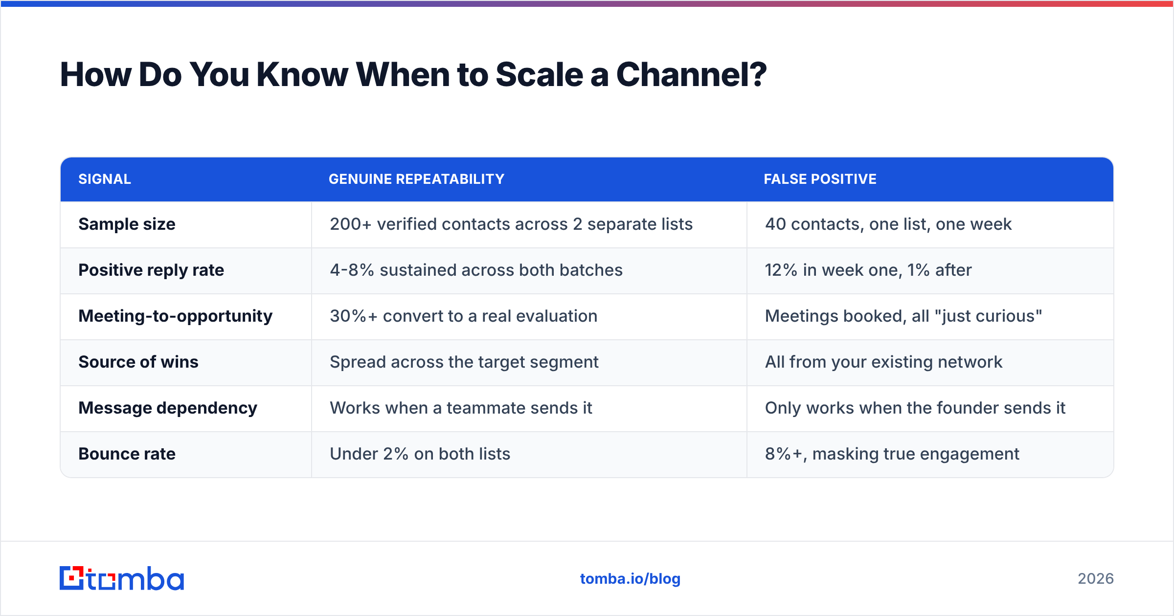 Diagram: when to scale a channel in a go to market strategy lean startup