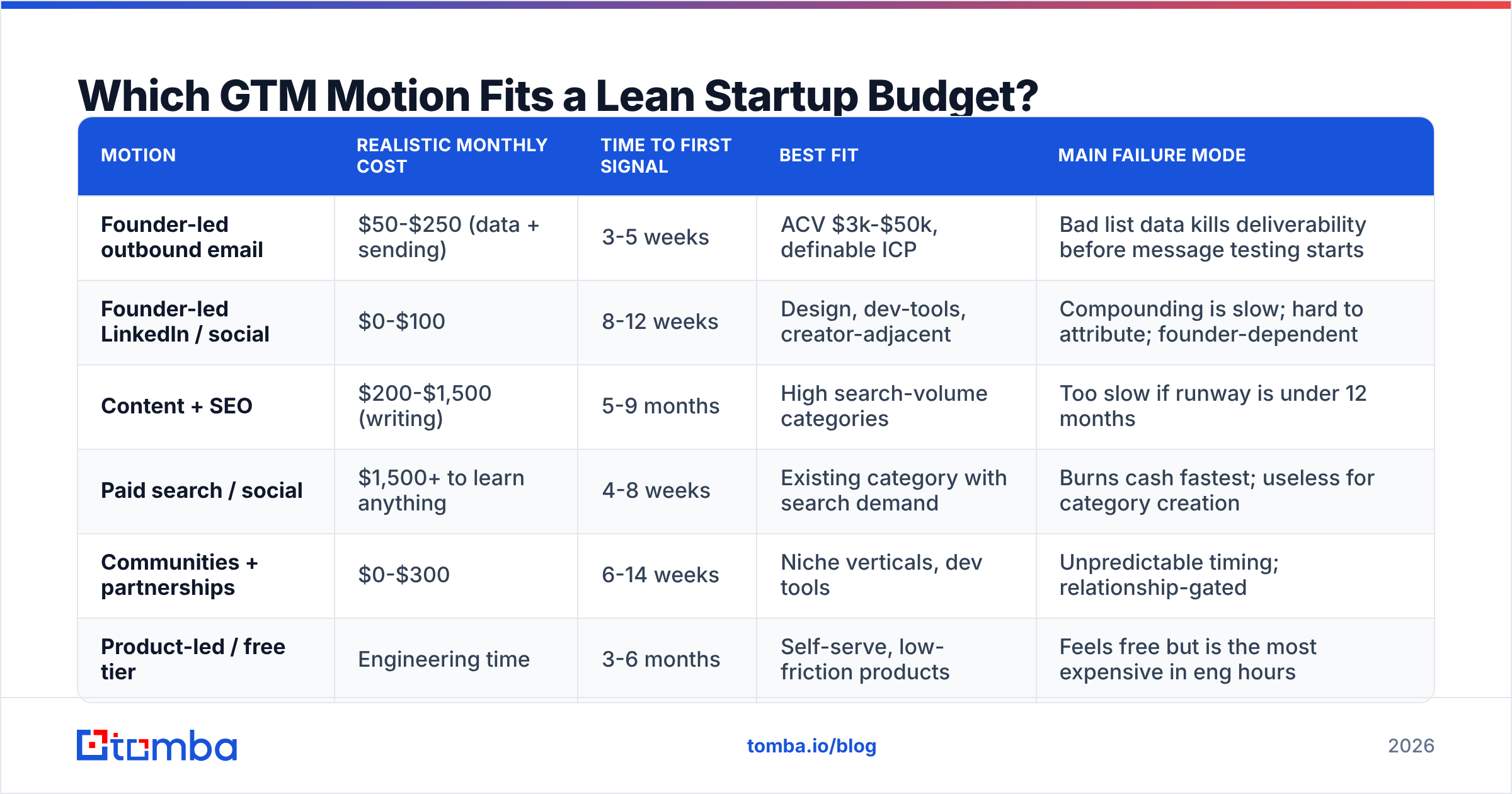 Diagram: which GTM motion fits a go to market strategy lean startup budget