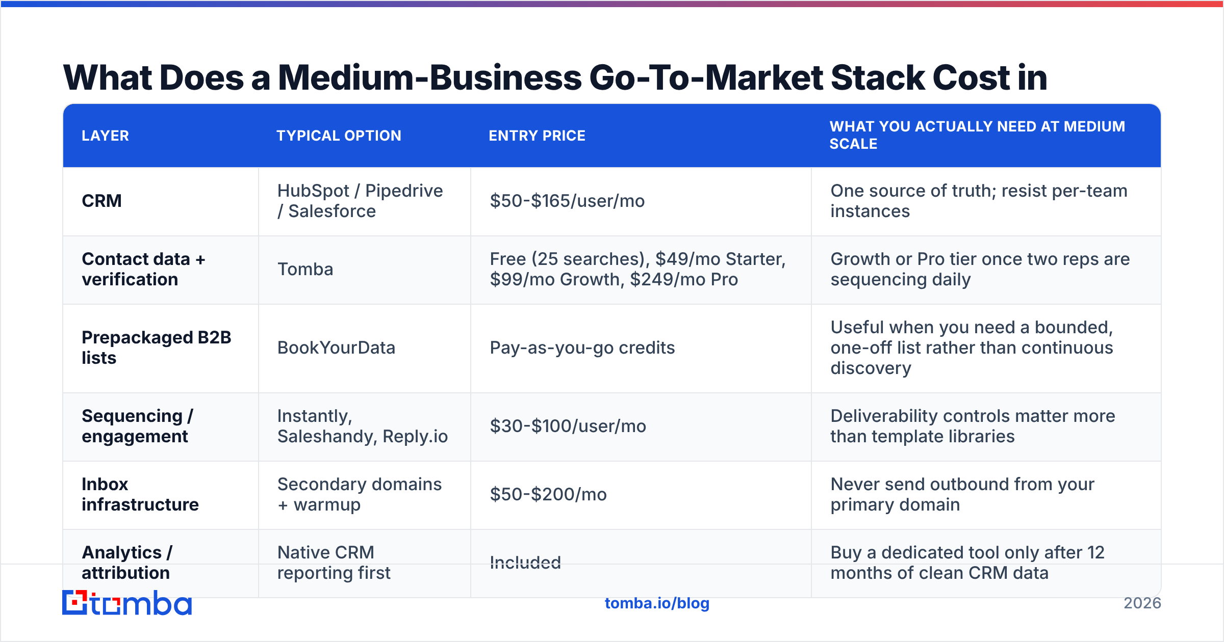 Diagram: What Does a Medium-Business Go-To-Market Stack Cost in 2026