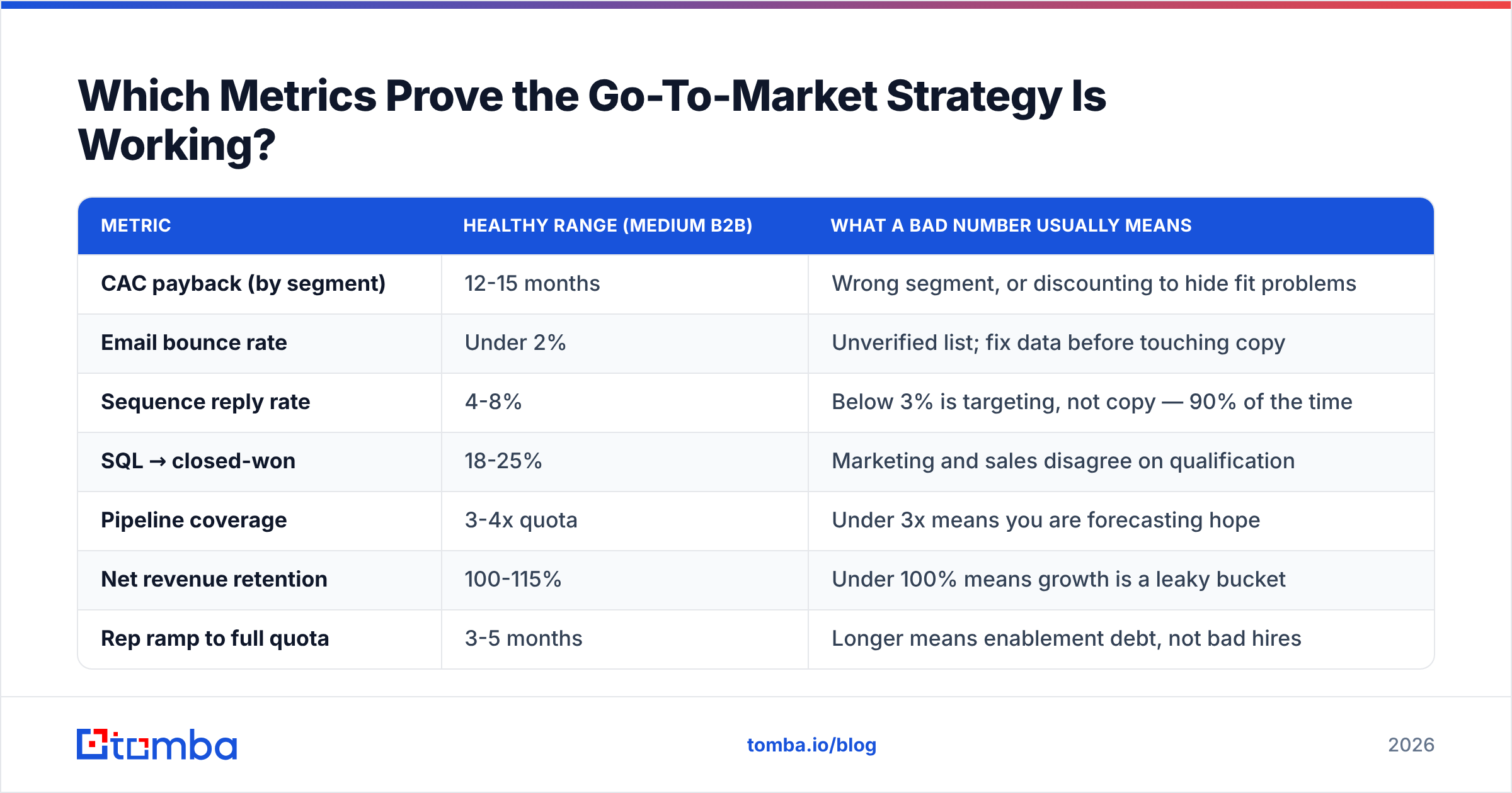Diagram: Which Metrics Prove the Go-To-Market Strategy Is Working