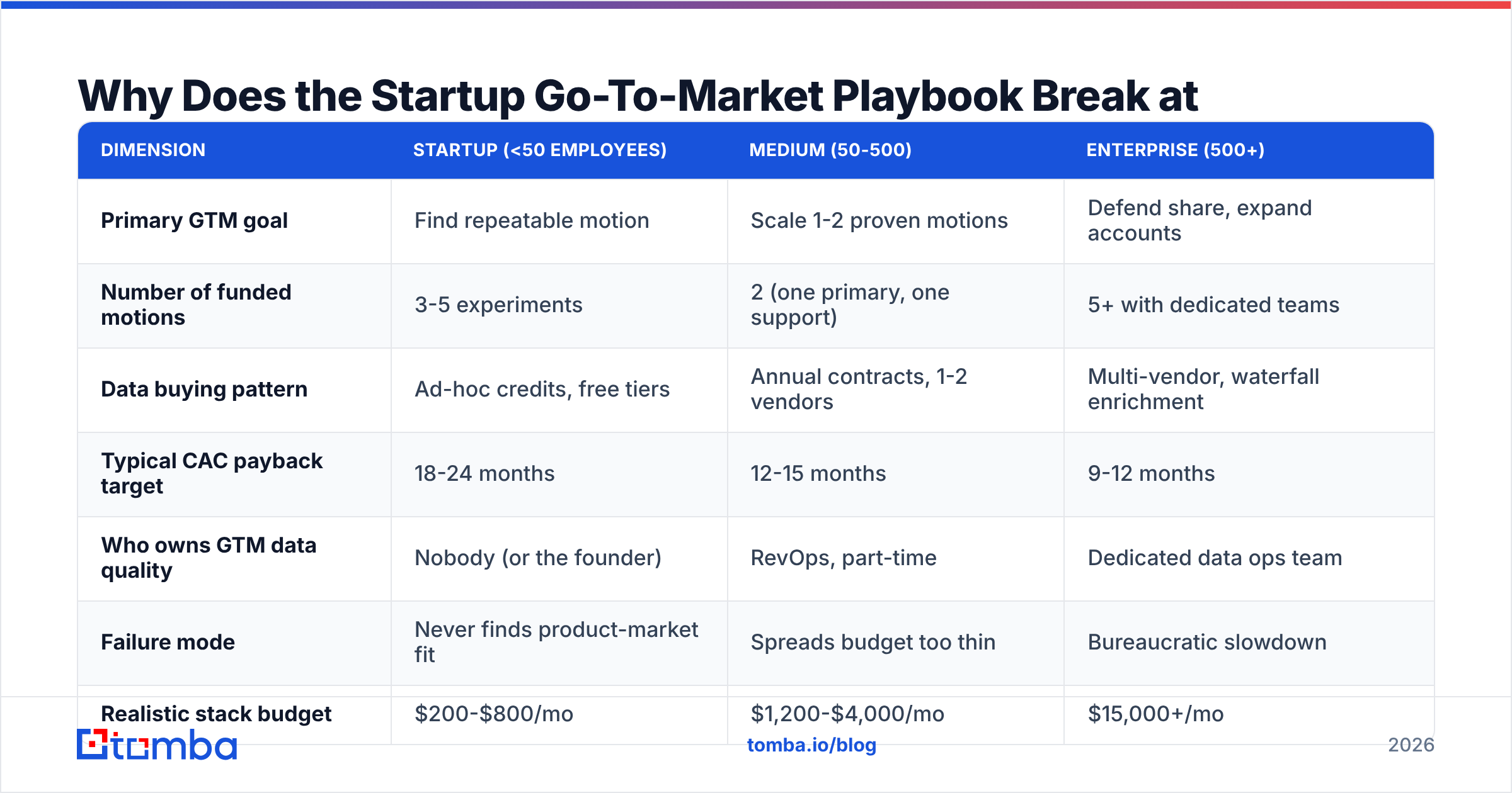 Diagram: Why Does the Startup Go-To-Market Playbook Break at Medium Scale