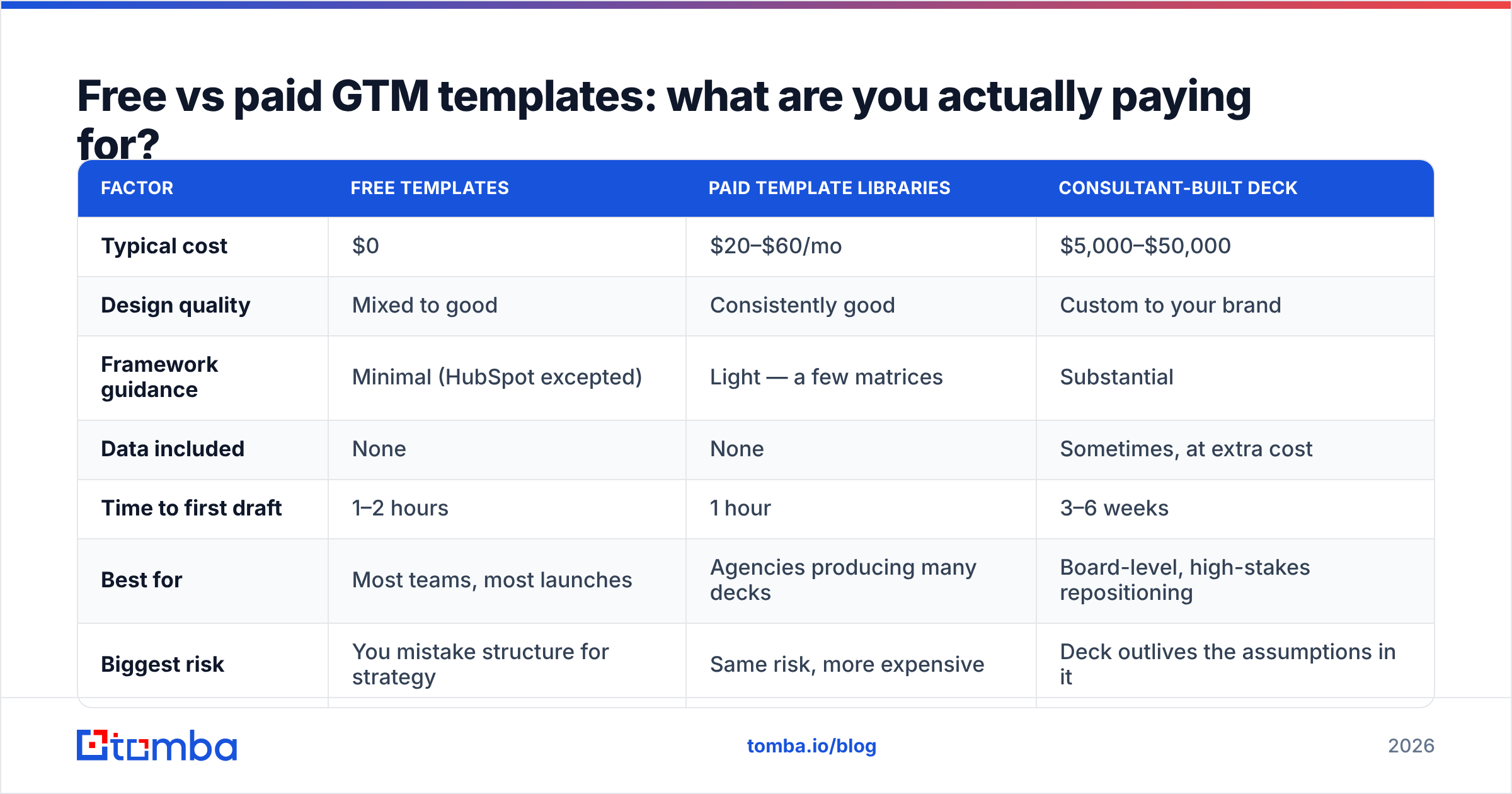 Diagram: Free vs paid GTM templates: what are you actually paying for