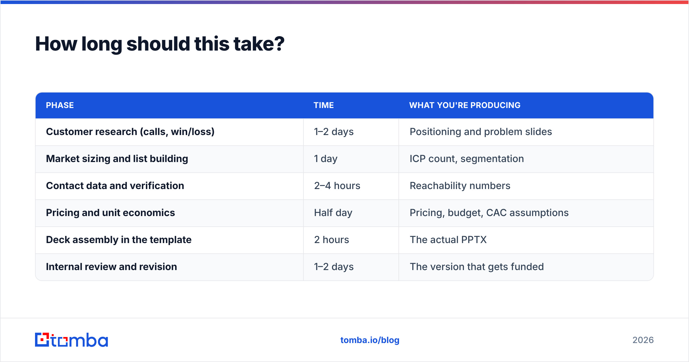 Diagram: How long should this take
