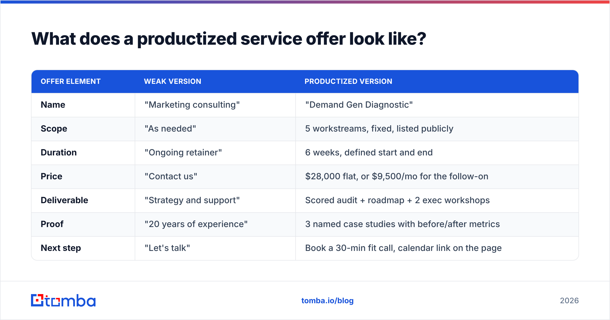 Diagram: What does a productized service offer look like