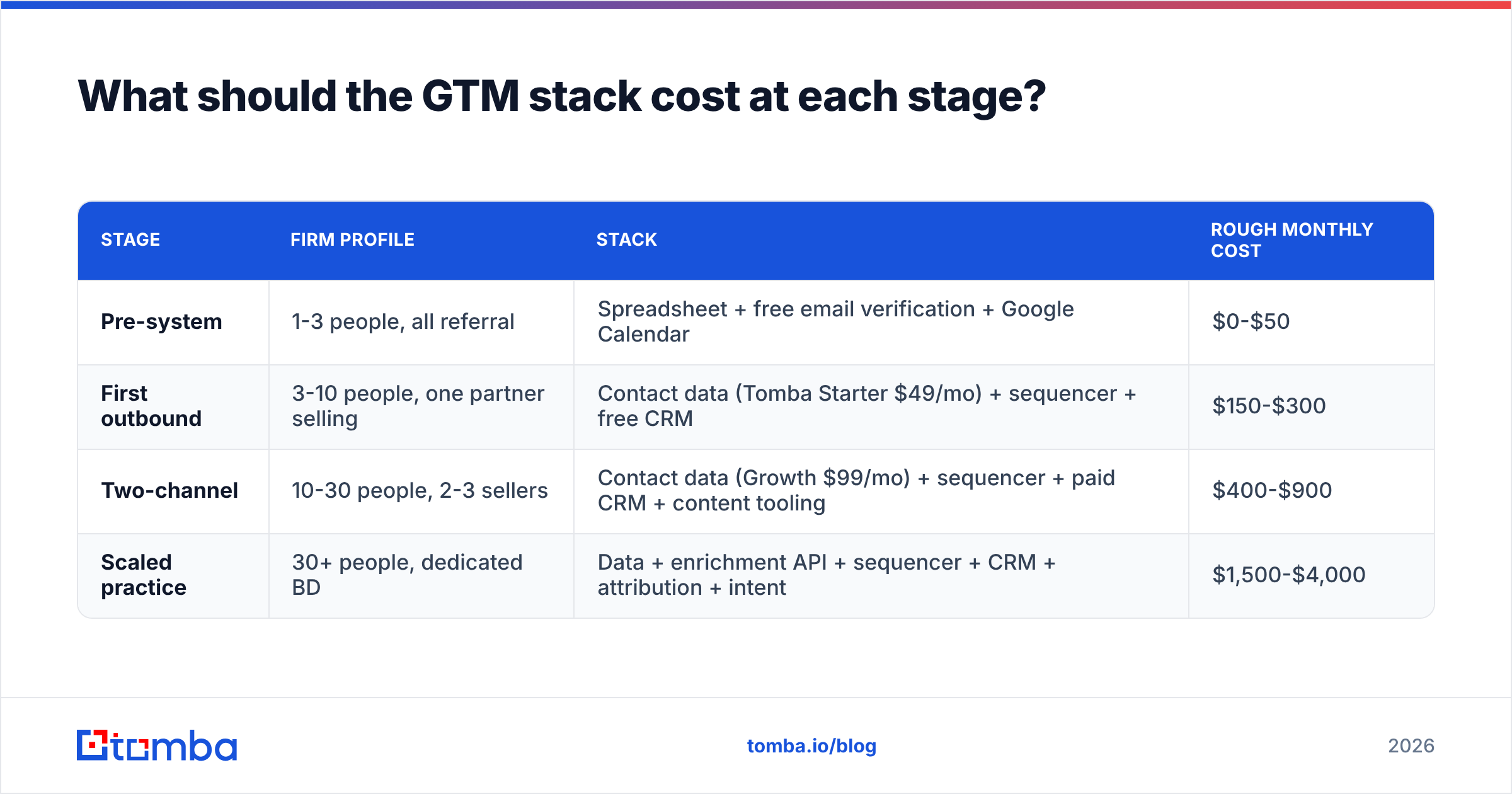 Diagram: What should the GTM stack cost at each stage