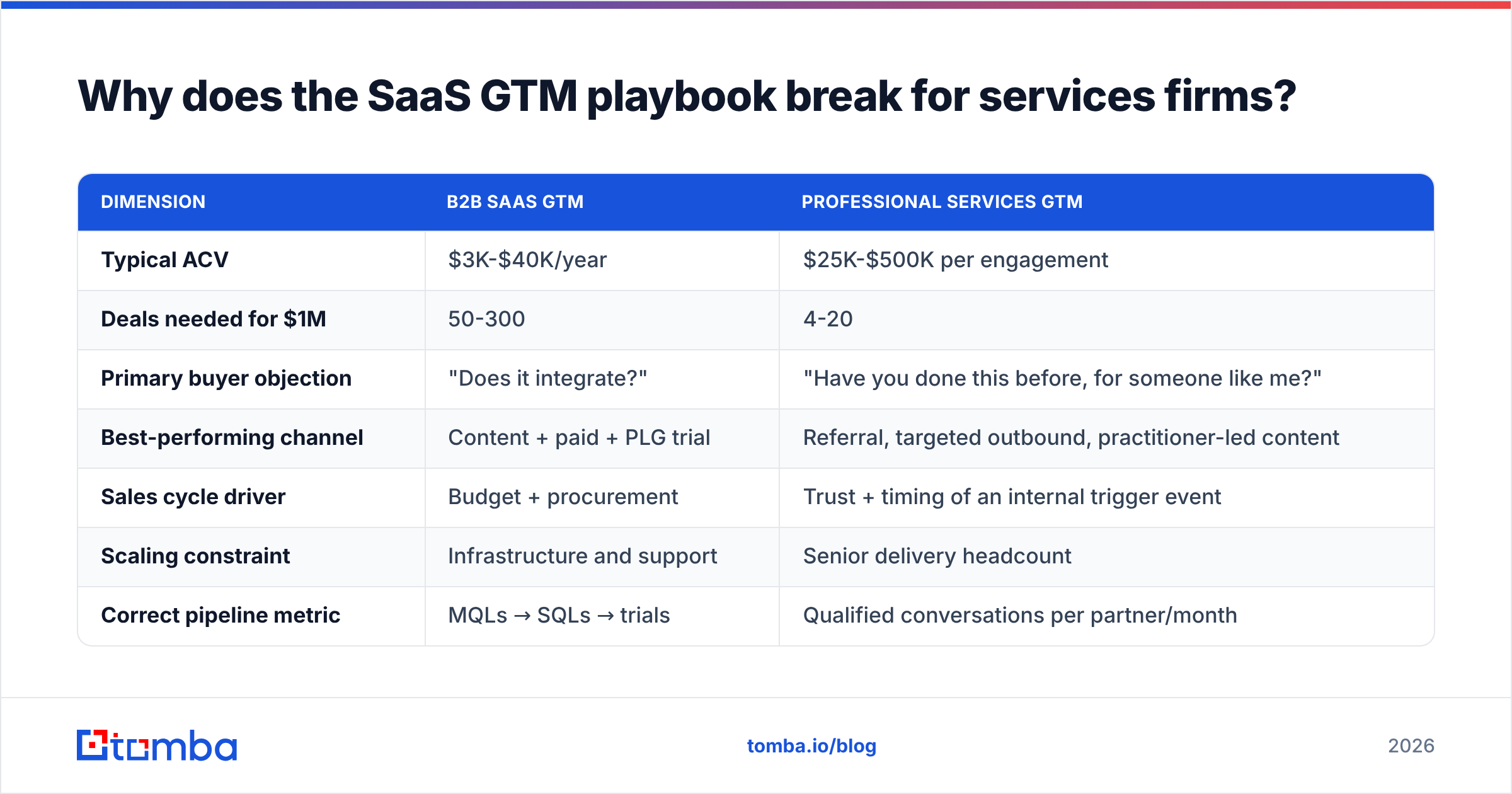 Diagram: Why does the SaaS GTM playbook break for services firms