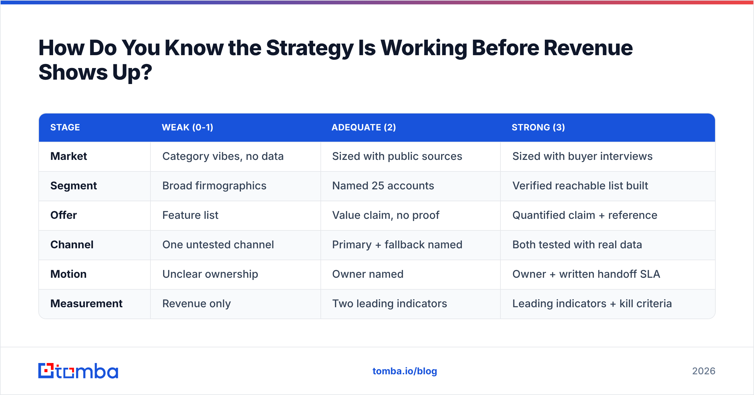 Diagram: How Do You Know the Strategy Is Working Before Revenue Shows Up