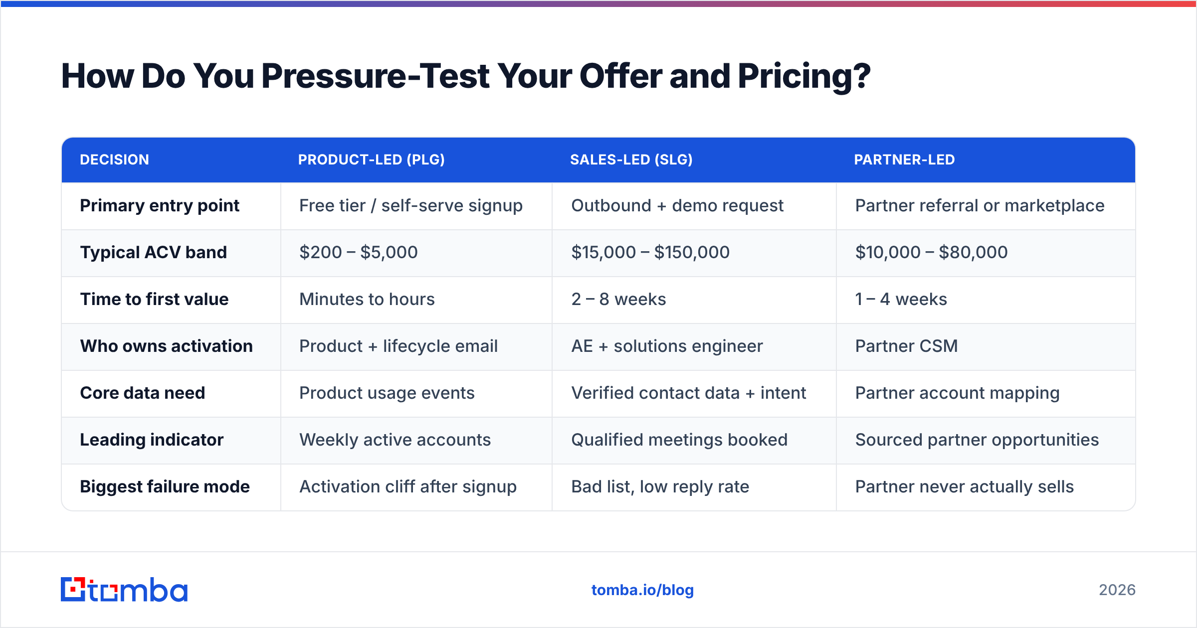 Diagram: How Do You Pressure-Test Your Offer and Pricing