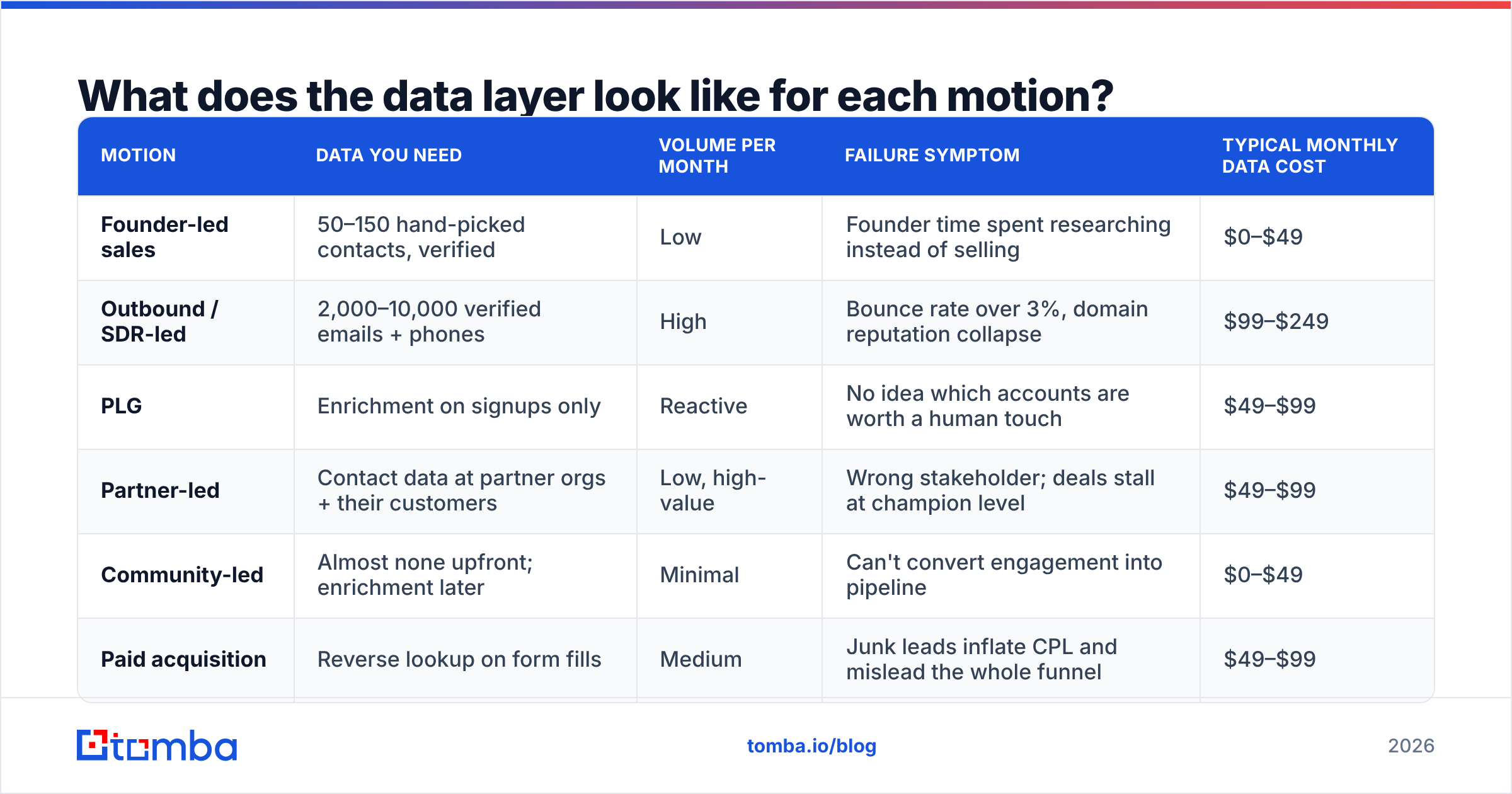 Diagram: What does the data layer look like for each motion