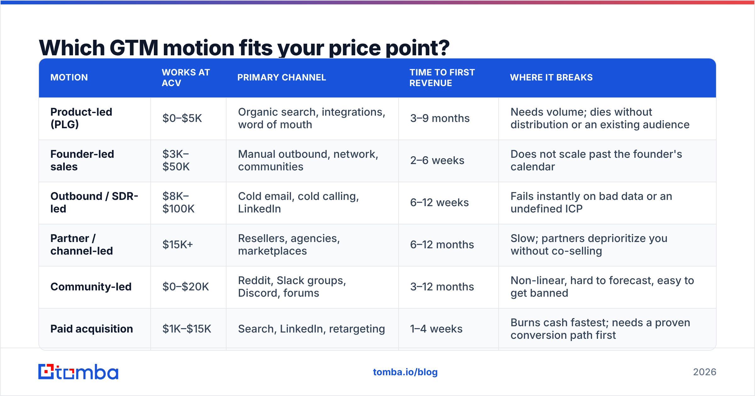 Diagram: Which GTM motion fits your price point