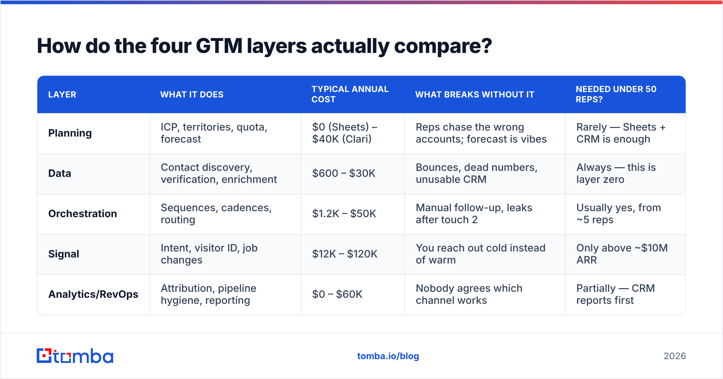 Diagram: How do the four GTM layers actually compare