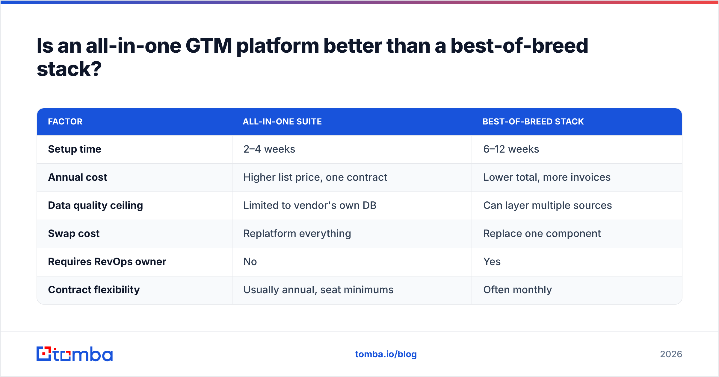 Diagram: Is an all-in-one GTM platform better than a best-of-breed stack