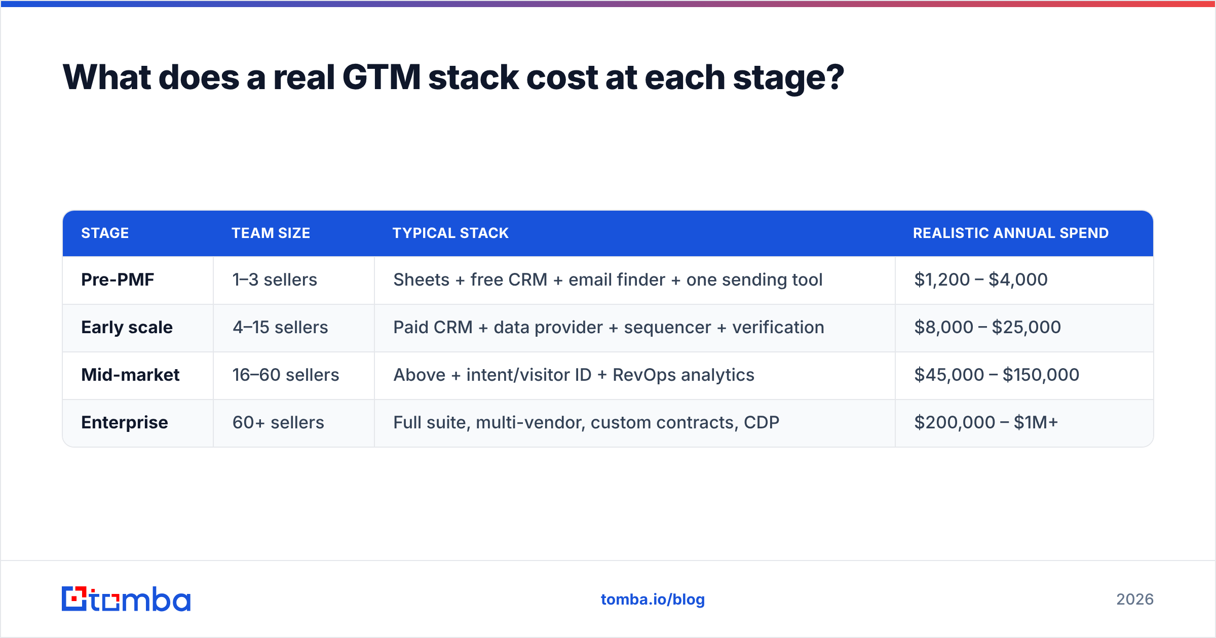 Diagram: What does a real GTM stack cost at each stage