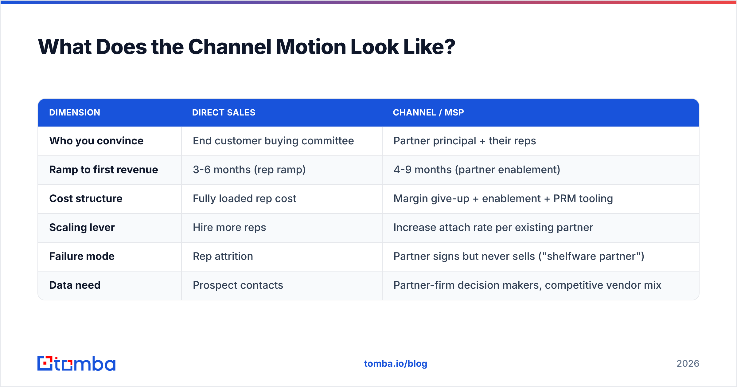 Diagram: what the telecom channel motion looks like