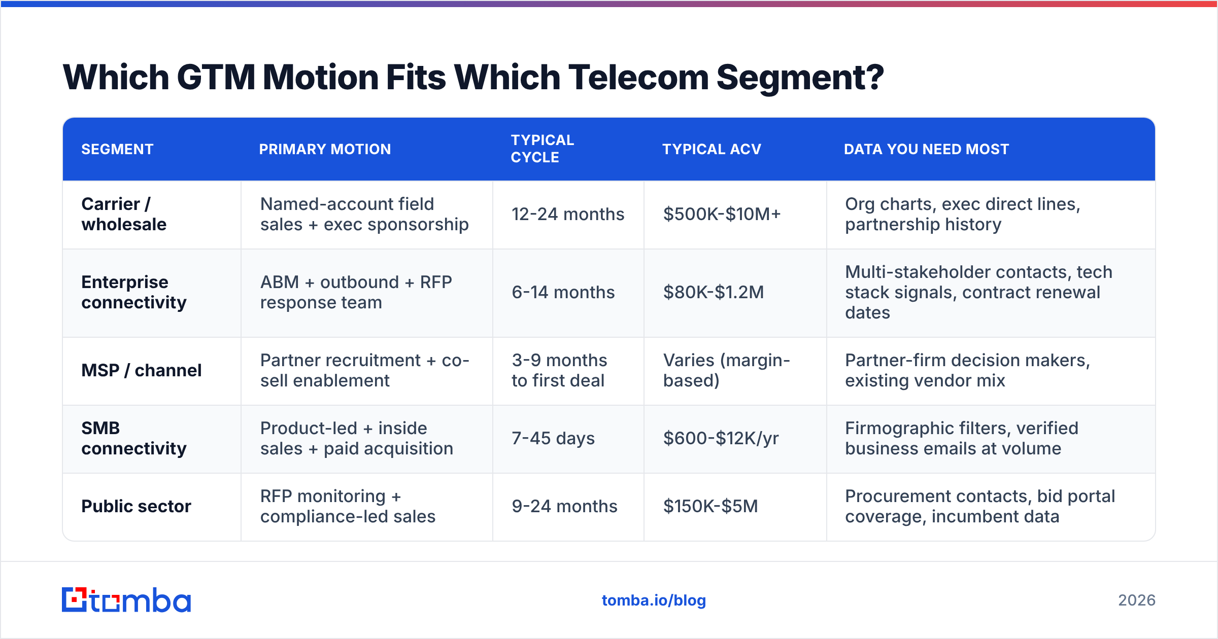 Diagram: which GTM motion fits which telecom segment