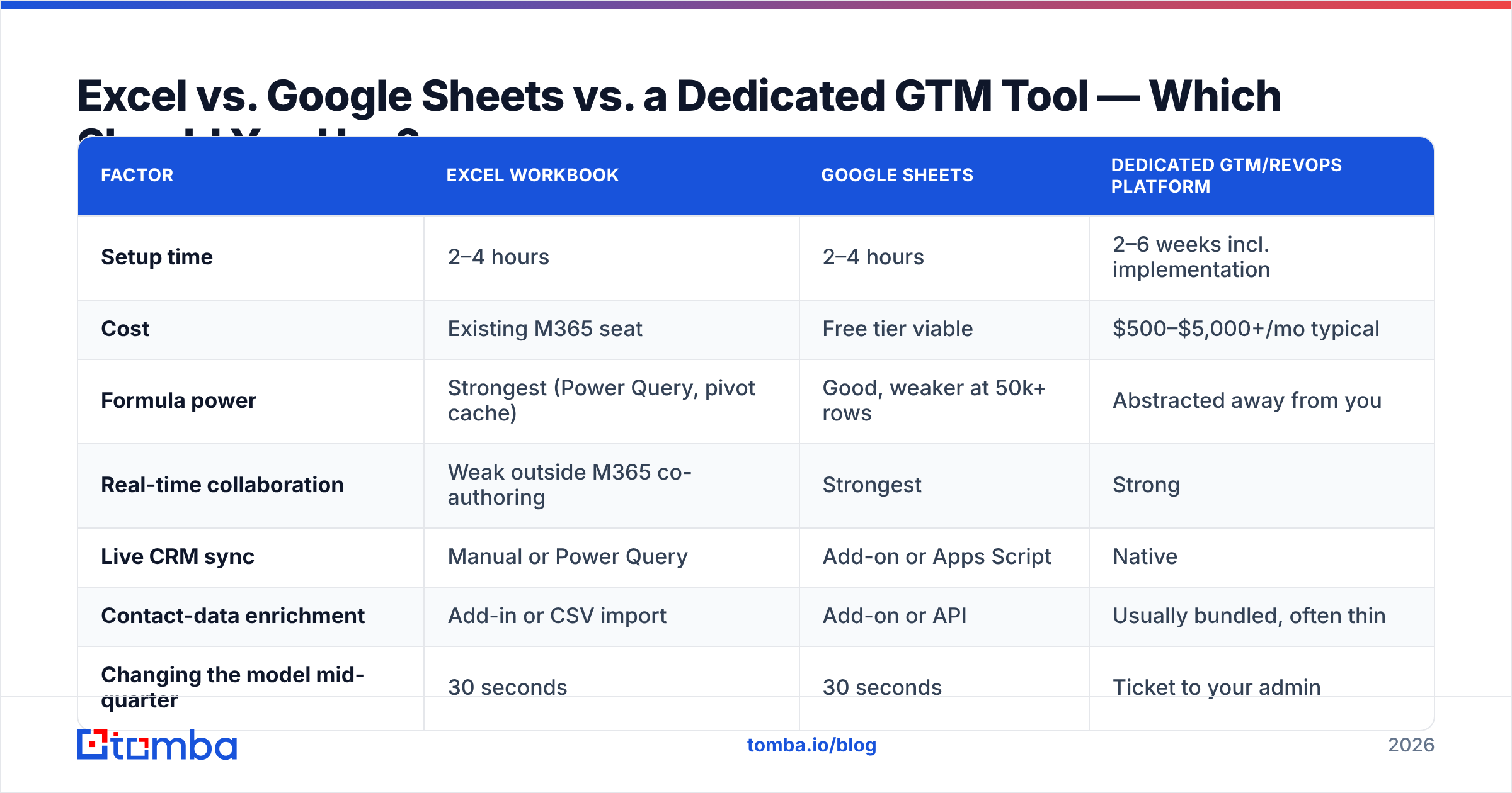 Diagram: Excel vs. Google Sheets vs. a Dedicated GTM Tool — Which Should You Use