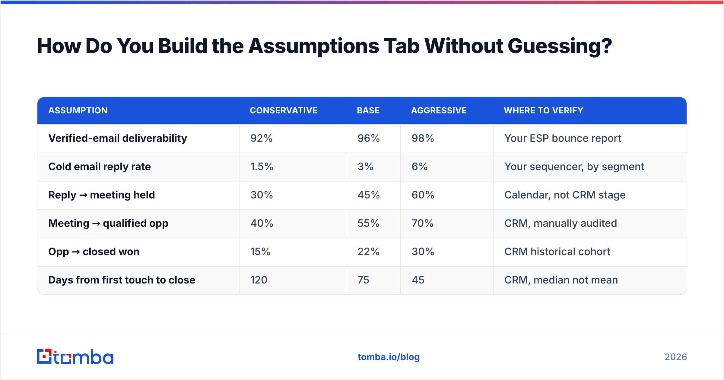 Diagram: How Do You Build the Assumptions Tab Without Guessing