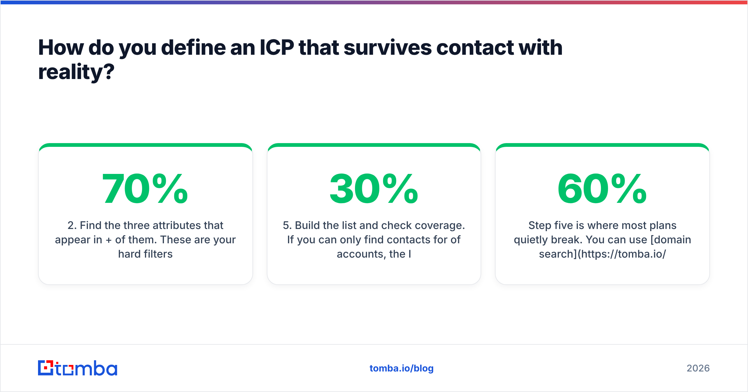 Diagram: How do you define an ICP that survives contact with reality