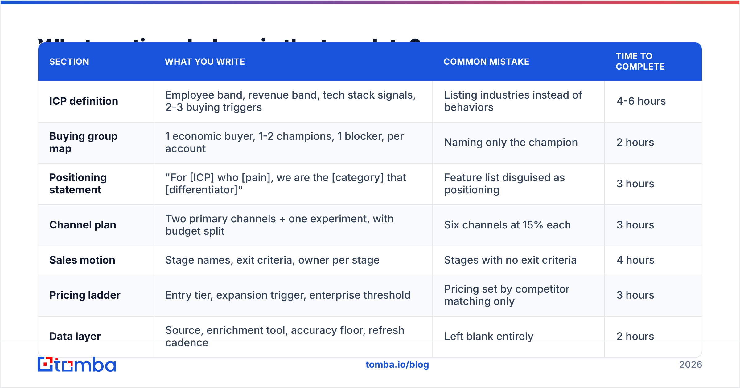 Diagram: What sections belong in the template