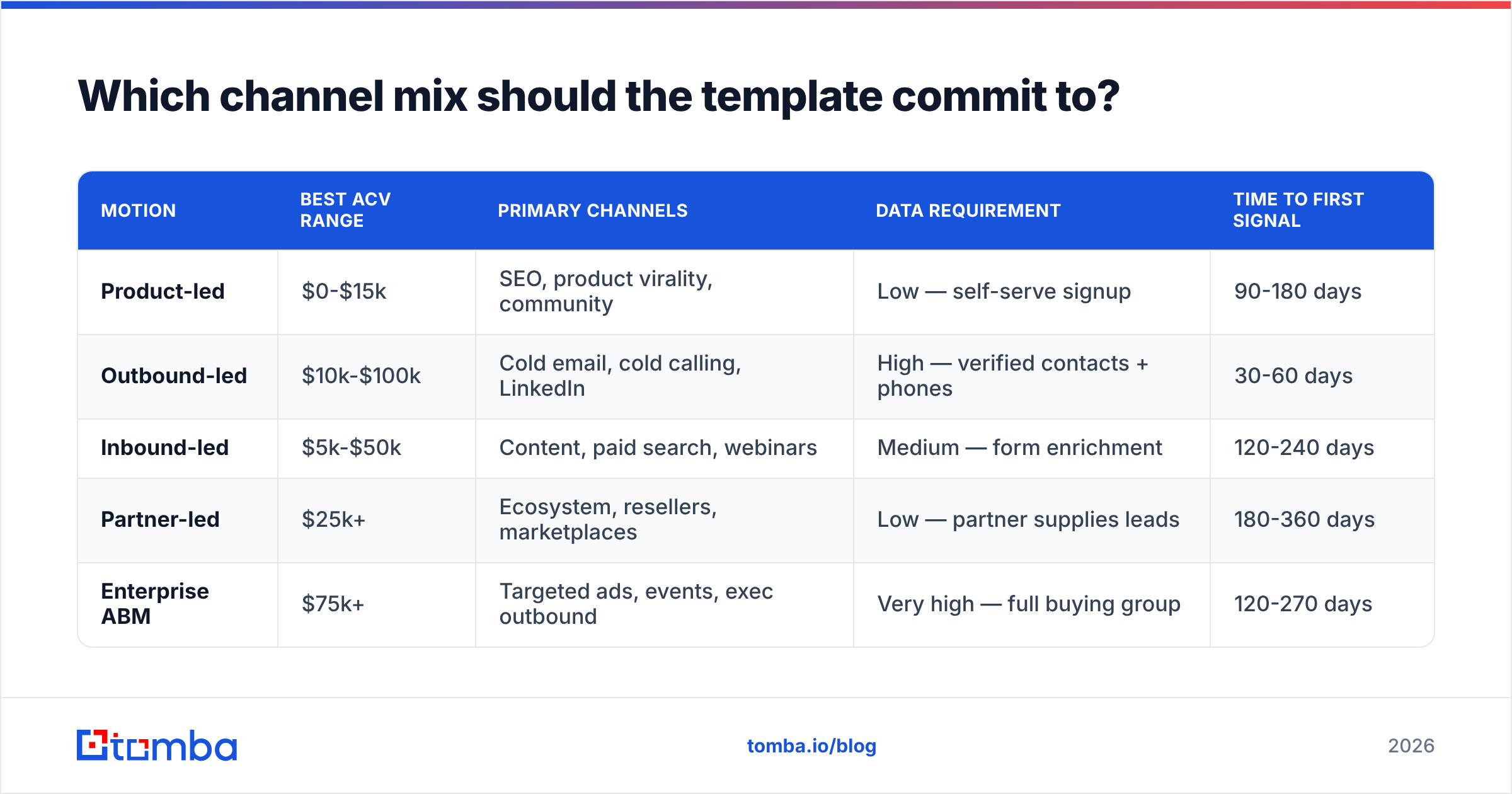 Diagram: Which channel mix should the template commit to
