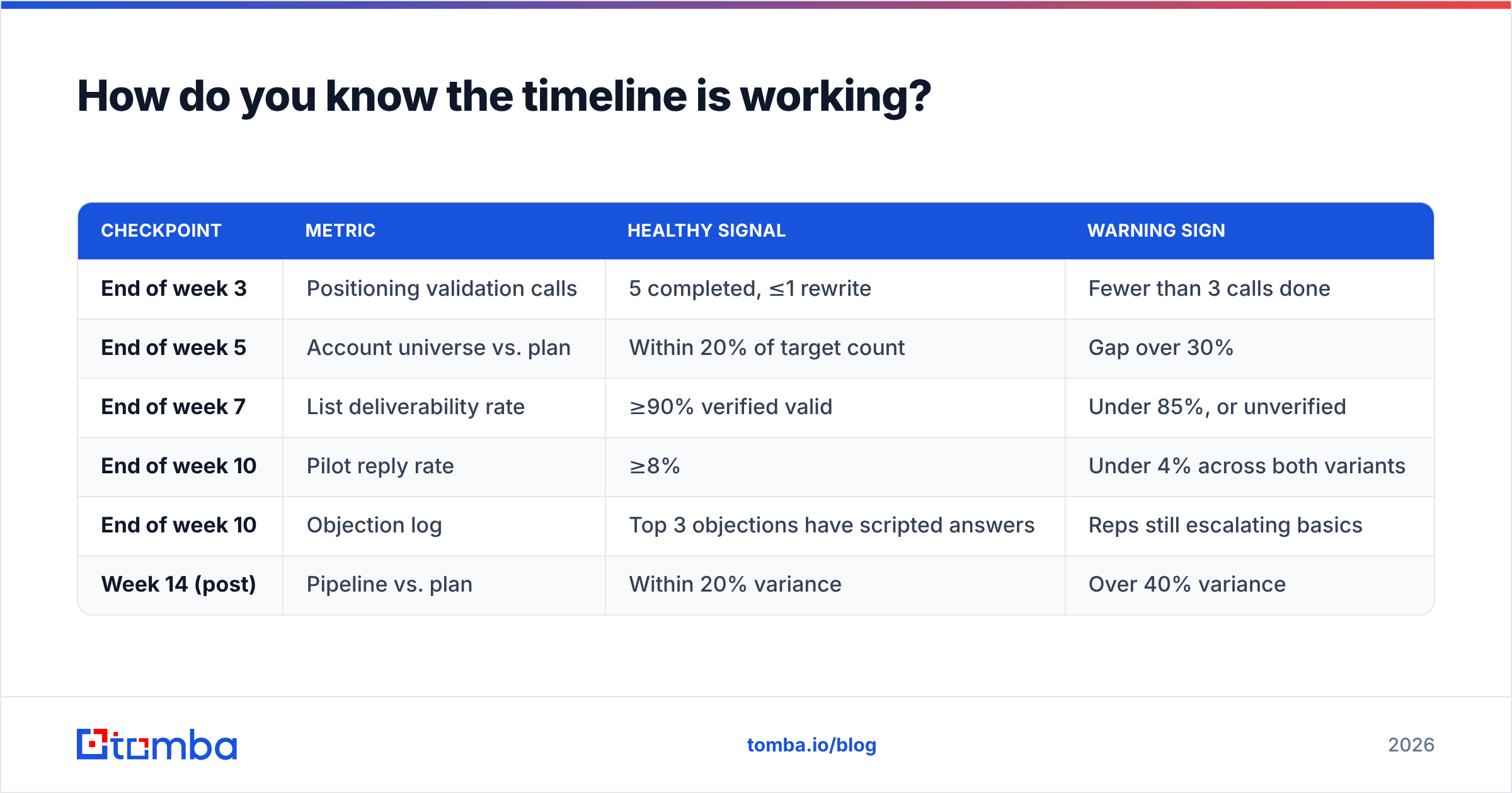 Diagram: How do you know the timeline is working