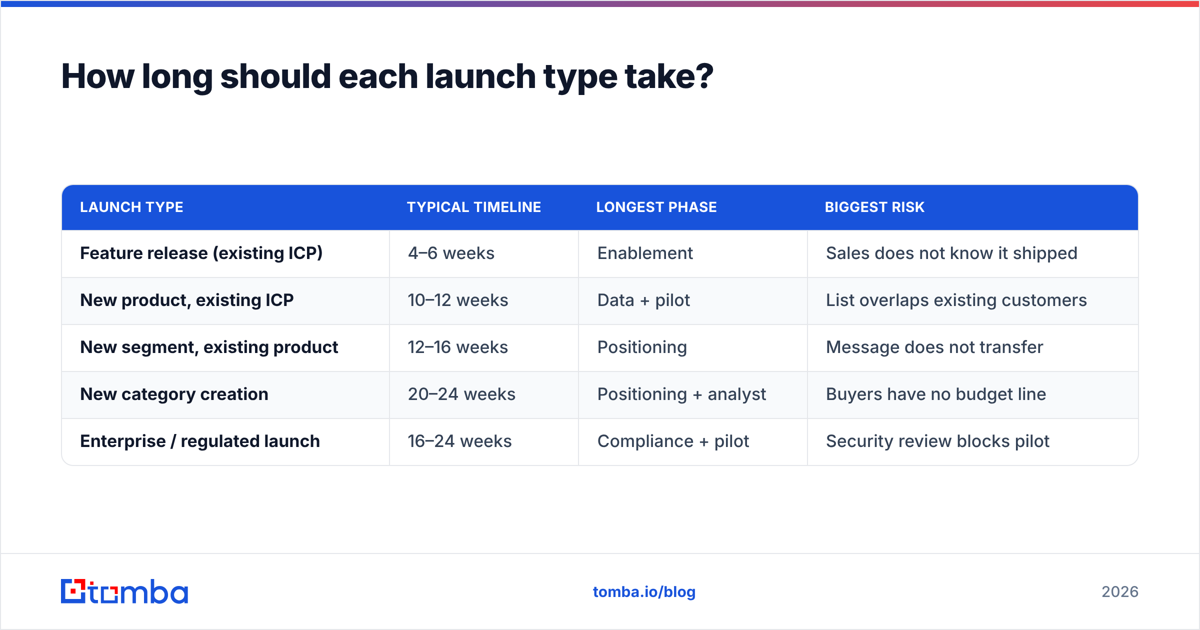 Diagram: How long should each launch type take