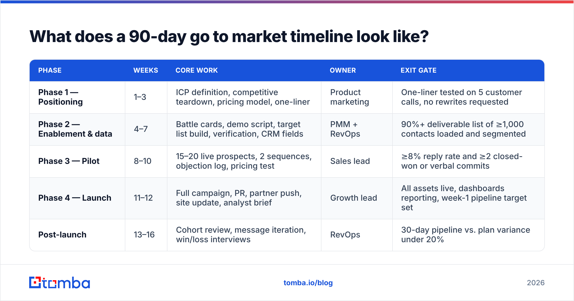 Diagram: What does a 90-day go to market timeline look like