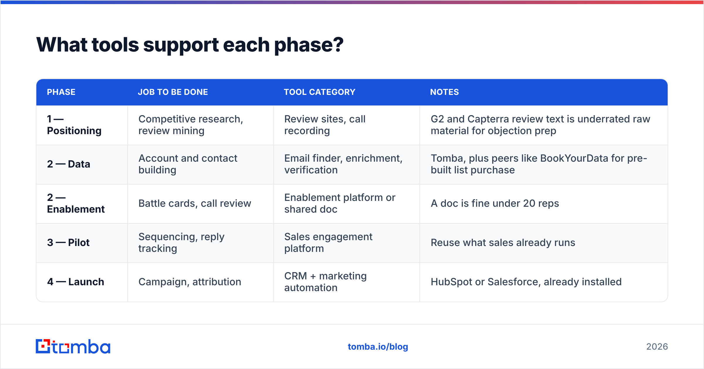 Diagram: What tools support each phase