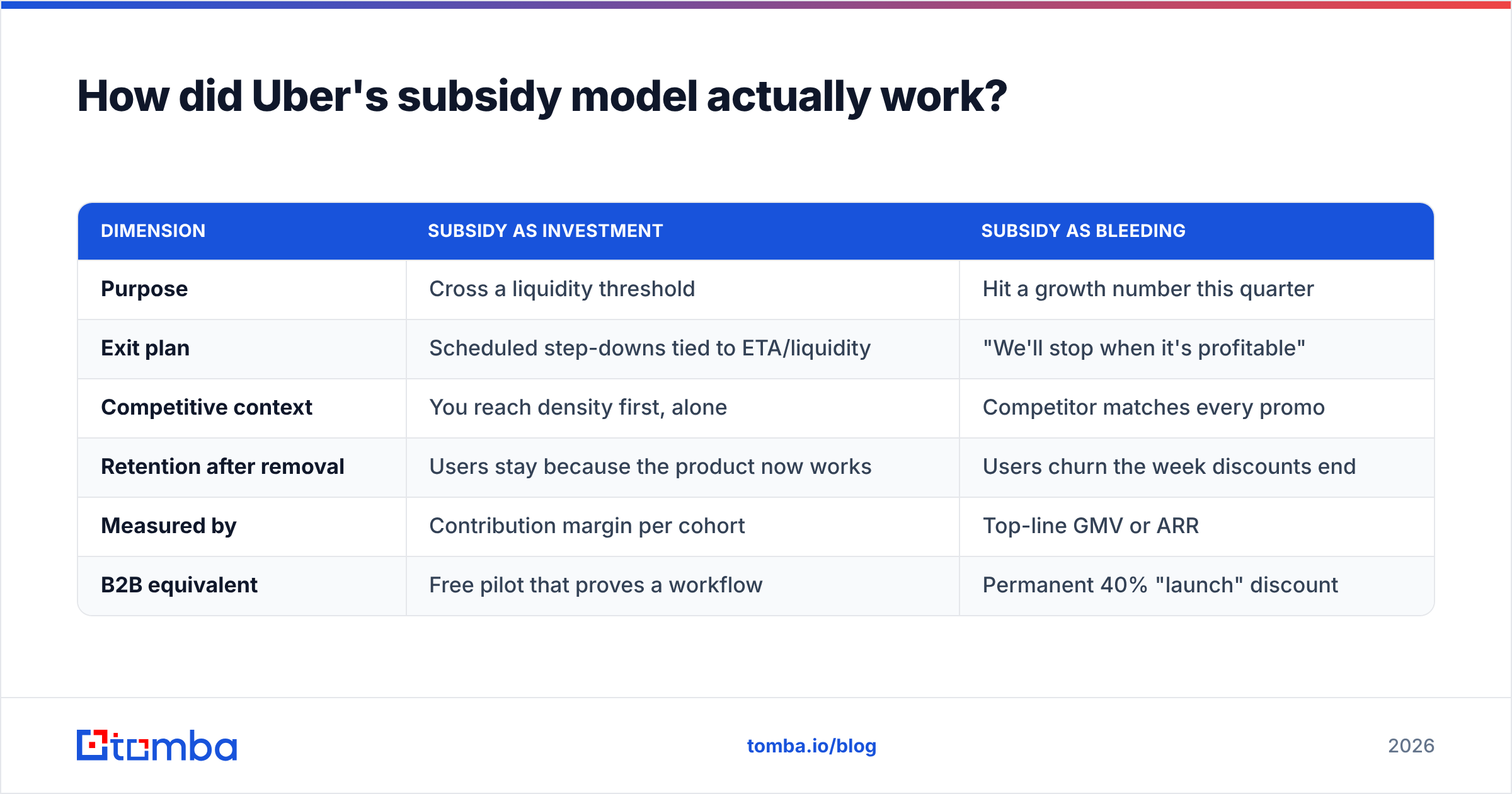 Diagram: how the go to market strategy Uber ran used subsidies