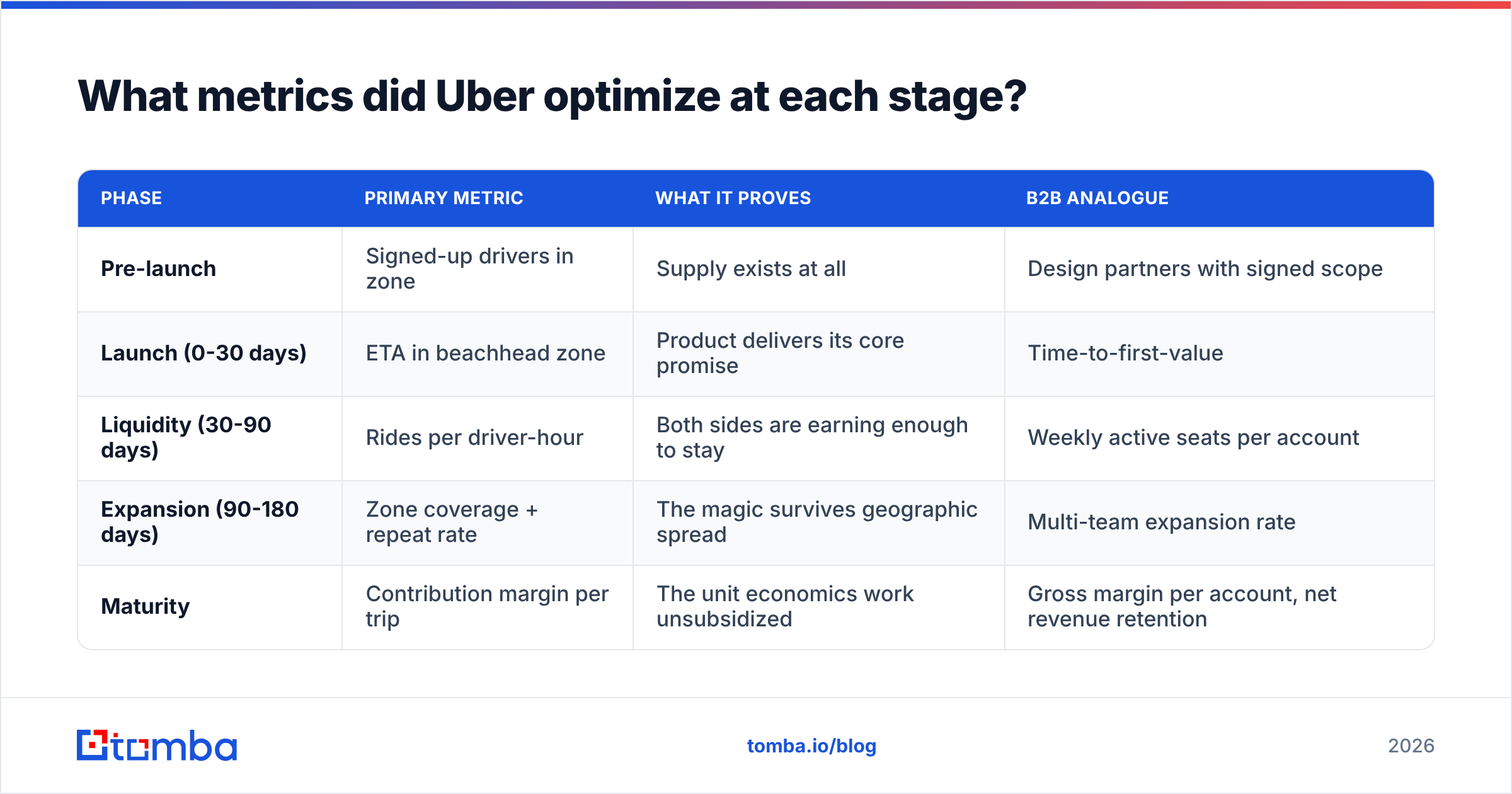 Diagram: the metrics behind the go to market strategy Uber ran
