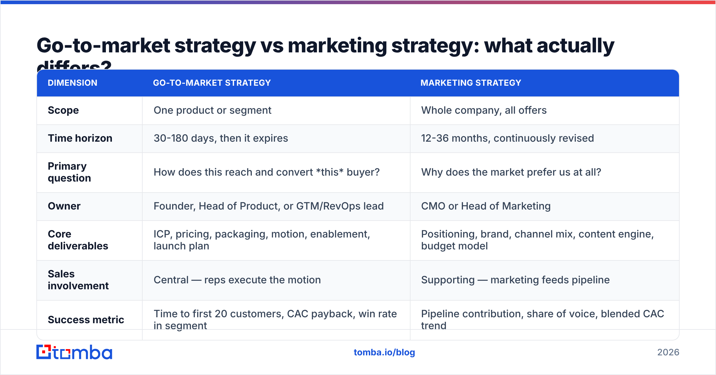 Go to market strategy vs marketing strategy comparison diagram of scope, time horizon, owner, and metrics