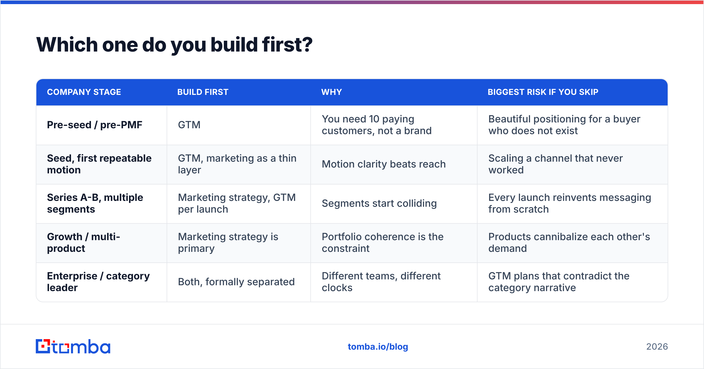 Diagram: Which one do you build first