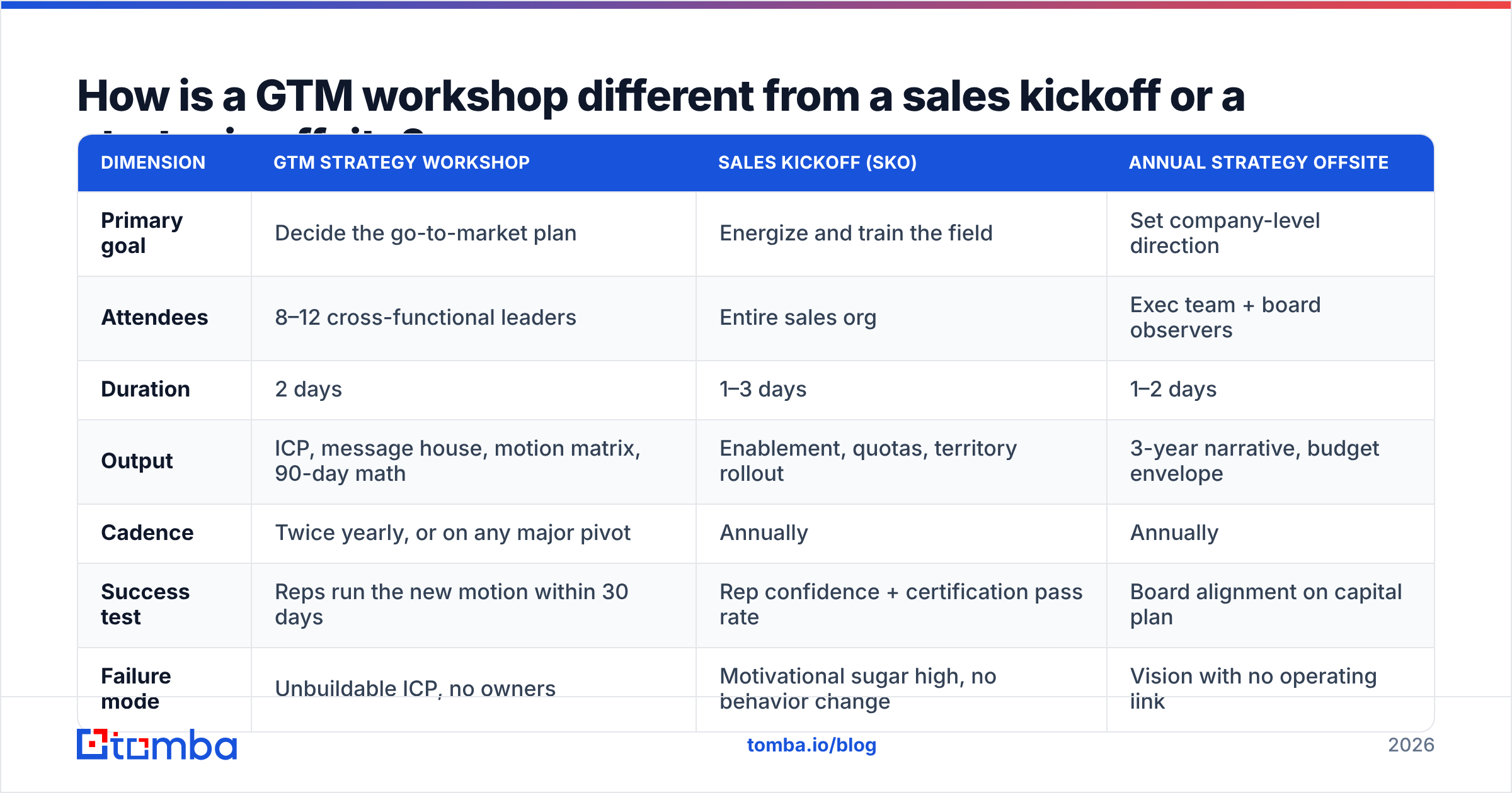 Diagram: How is a GTM workshop different from a sales kickoff or a strategic offsite