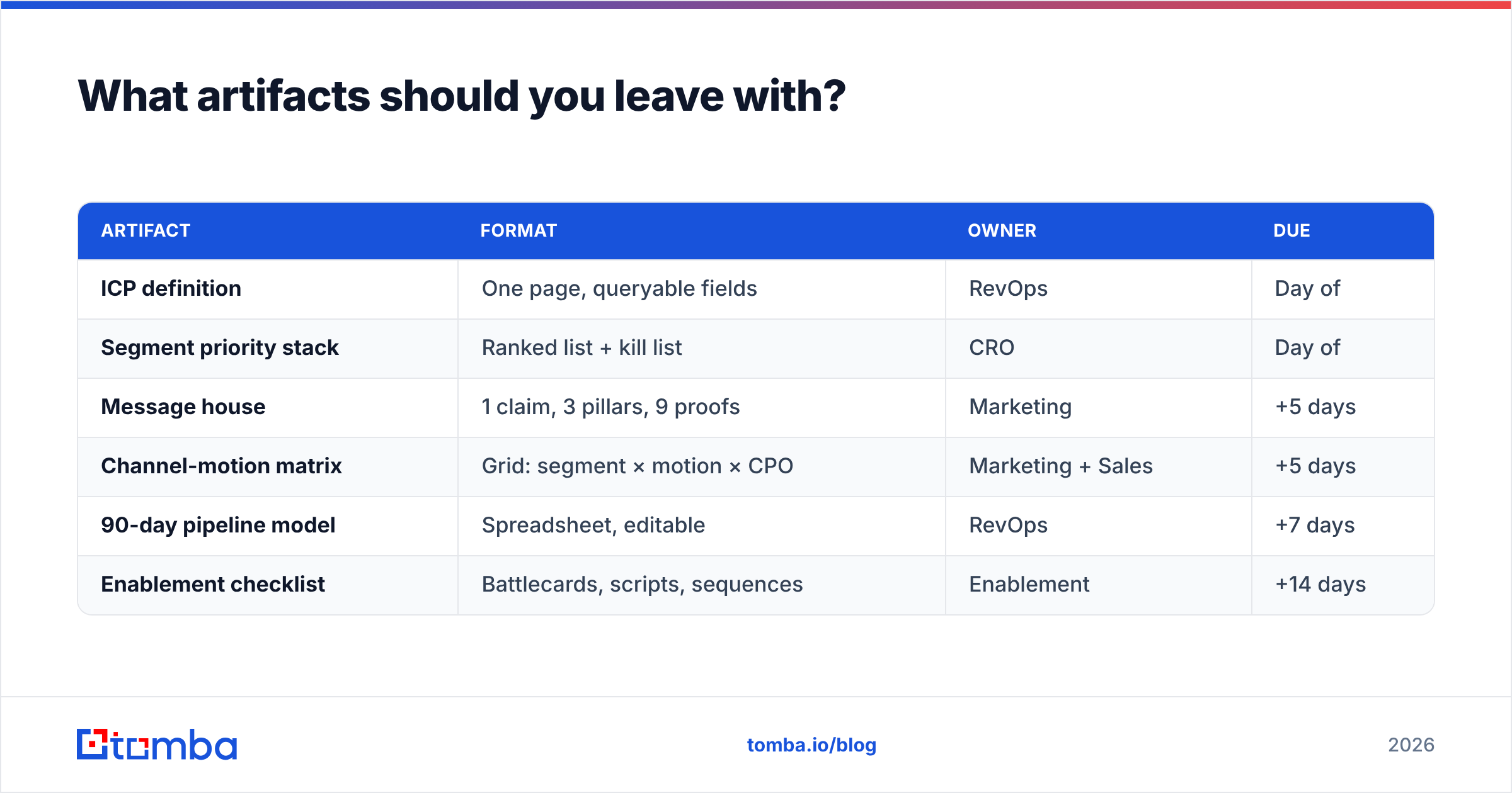 Diagram: What artifacts should you leave with