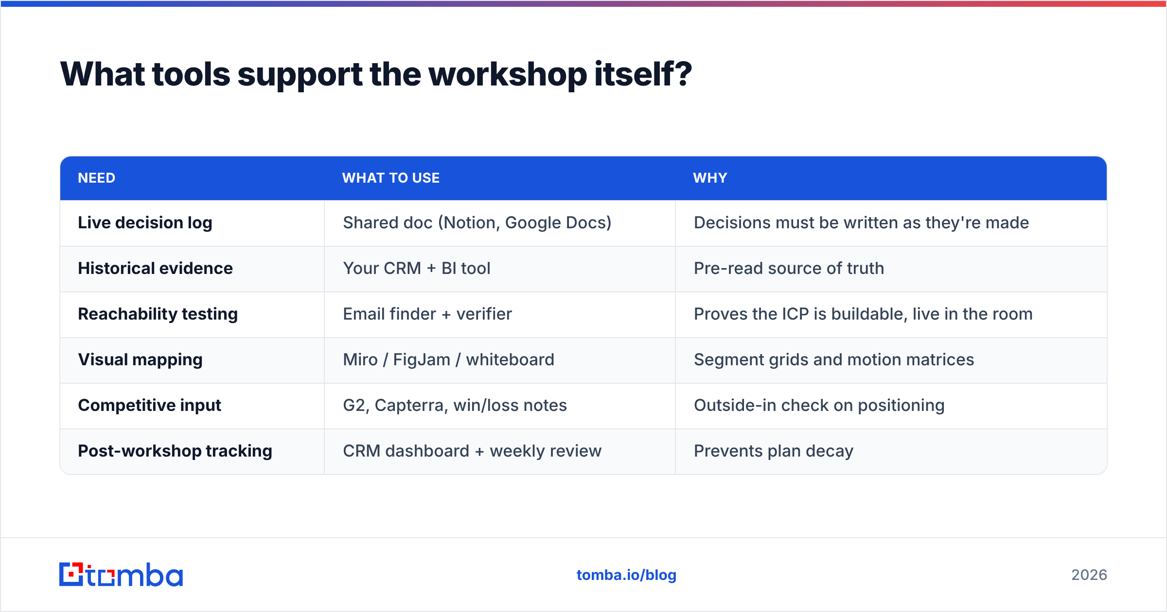 Diagram: What tools support the workshop itself
