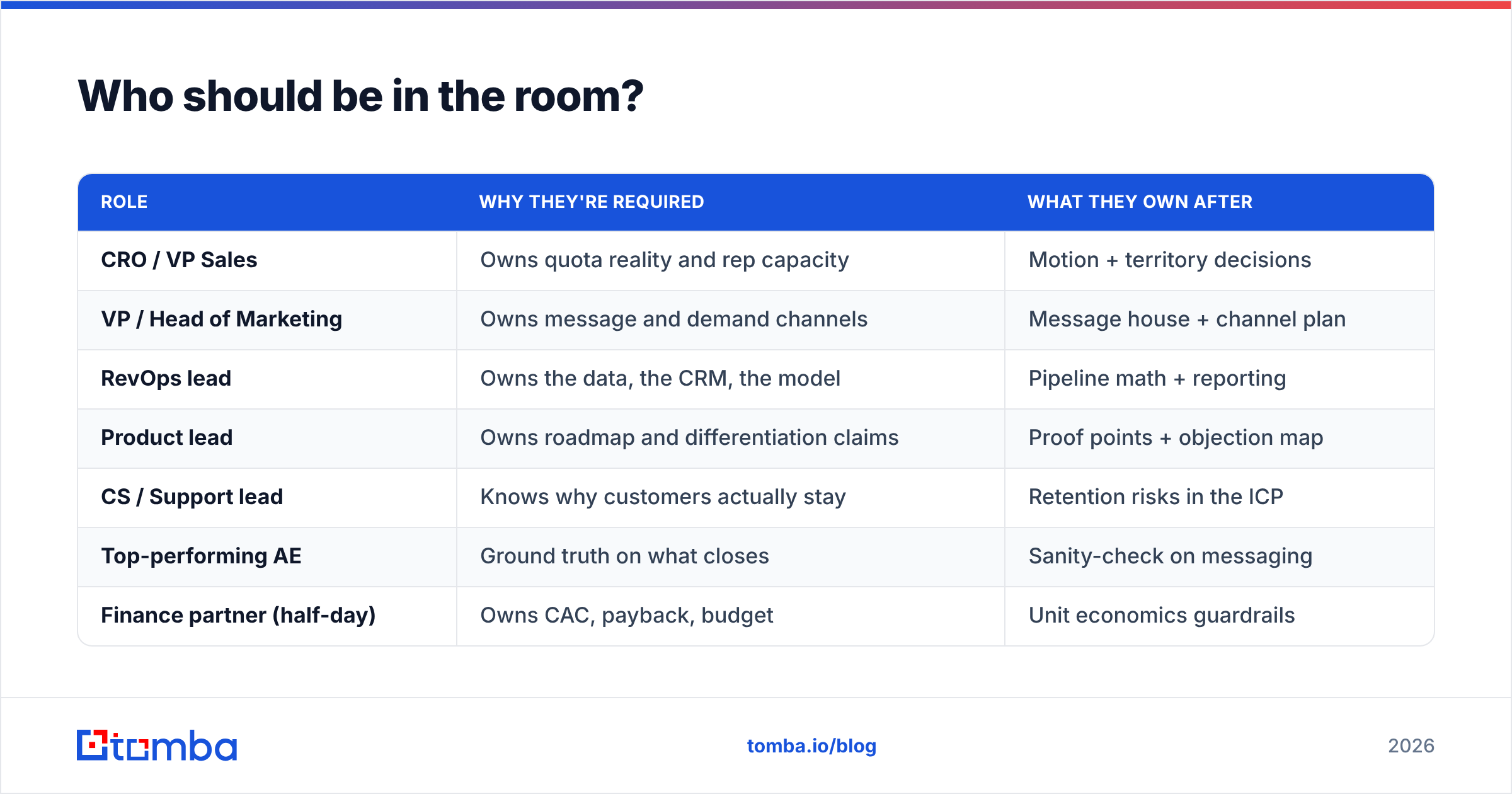 Diagram: Who should be in the room