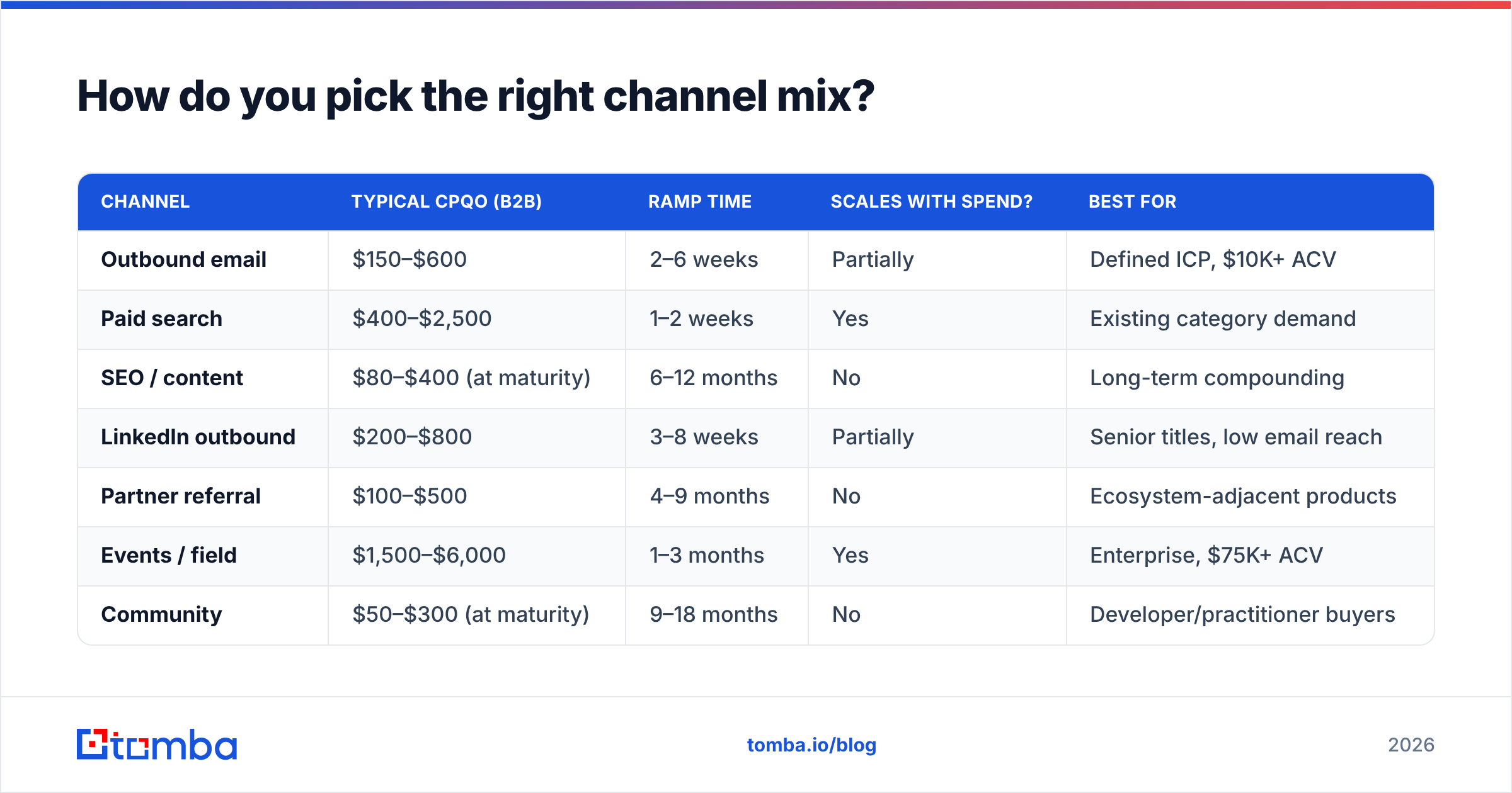 Diagram: How do you pick the right channel mix