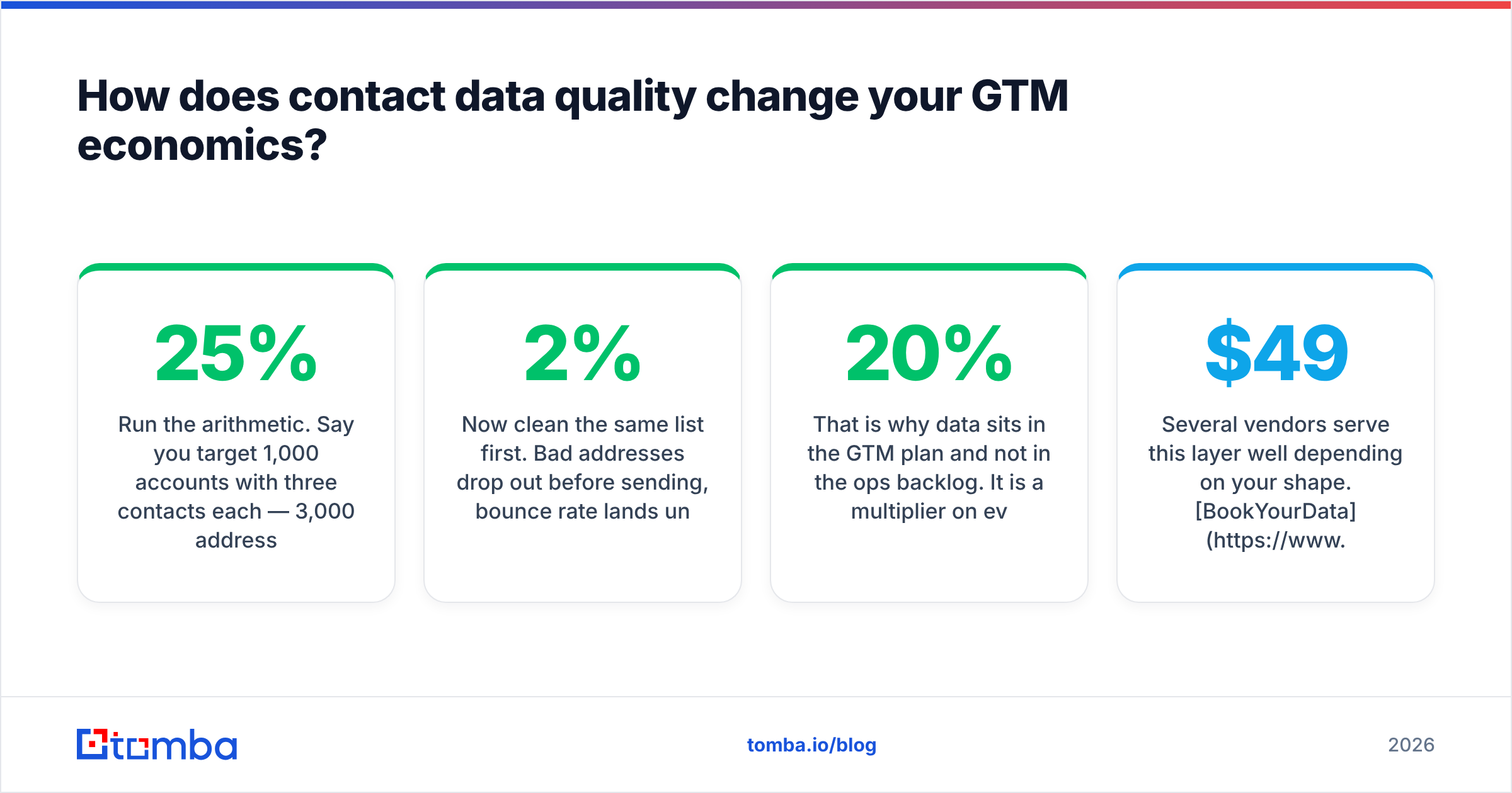Diagram: How does contact data quality change your GTM economics