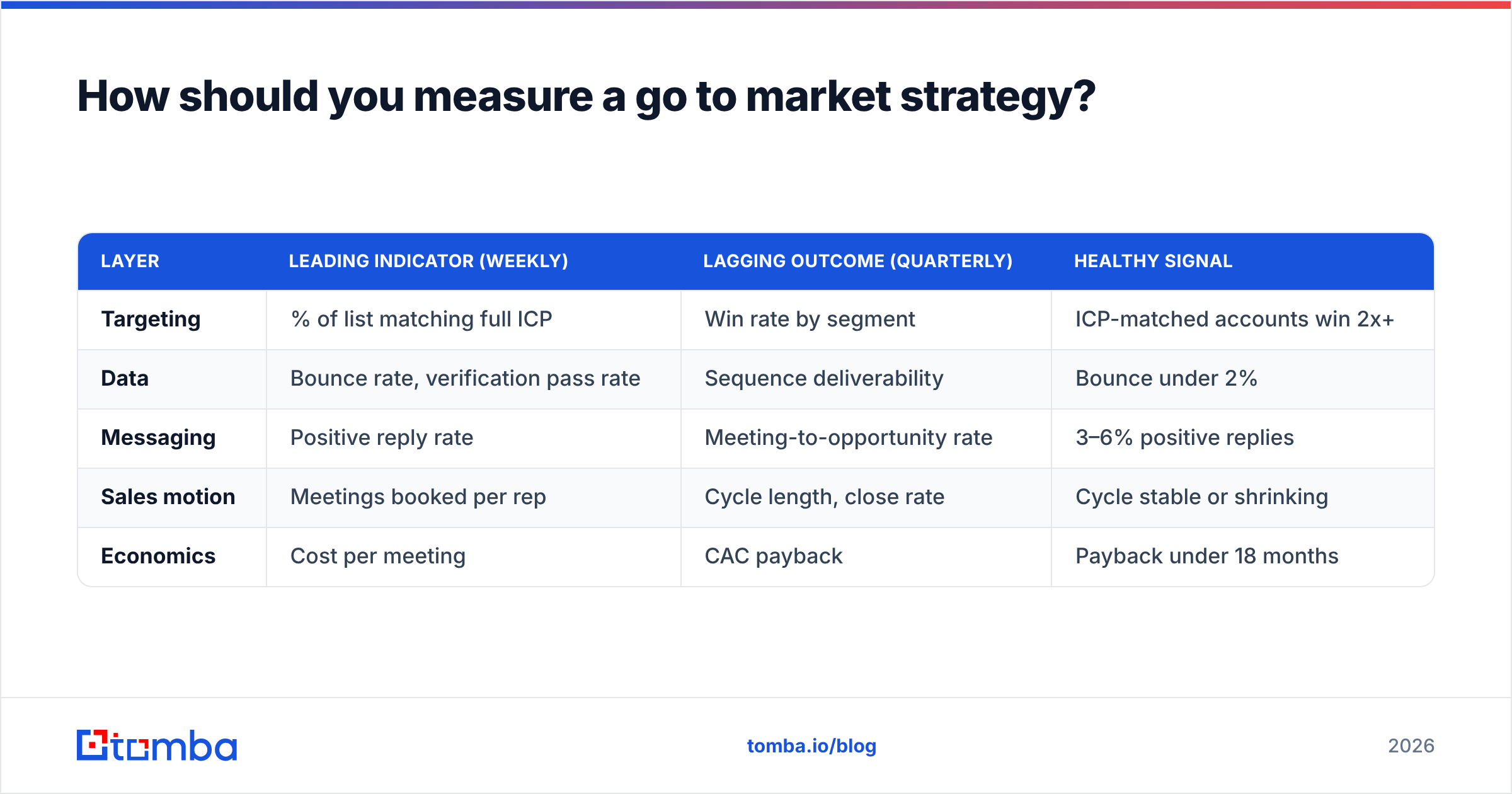 Diagram: How should you measure a go to market strategy