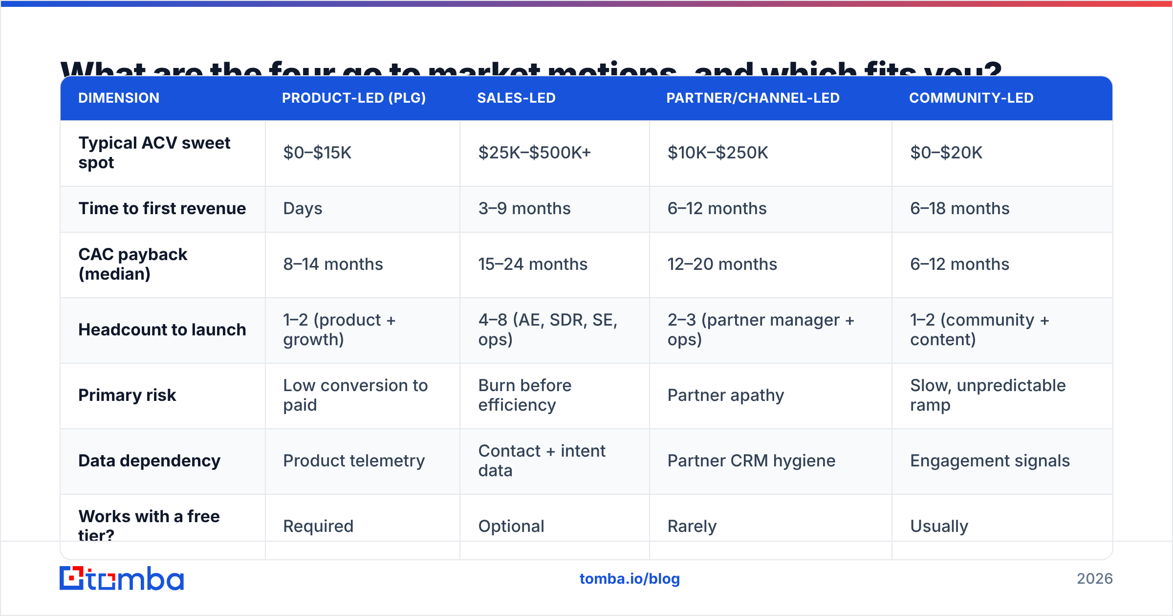 Diagram: What are the four go to market motions, and which fits you
