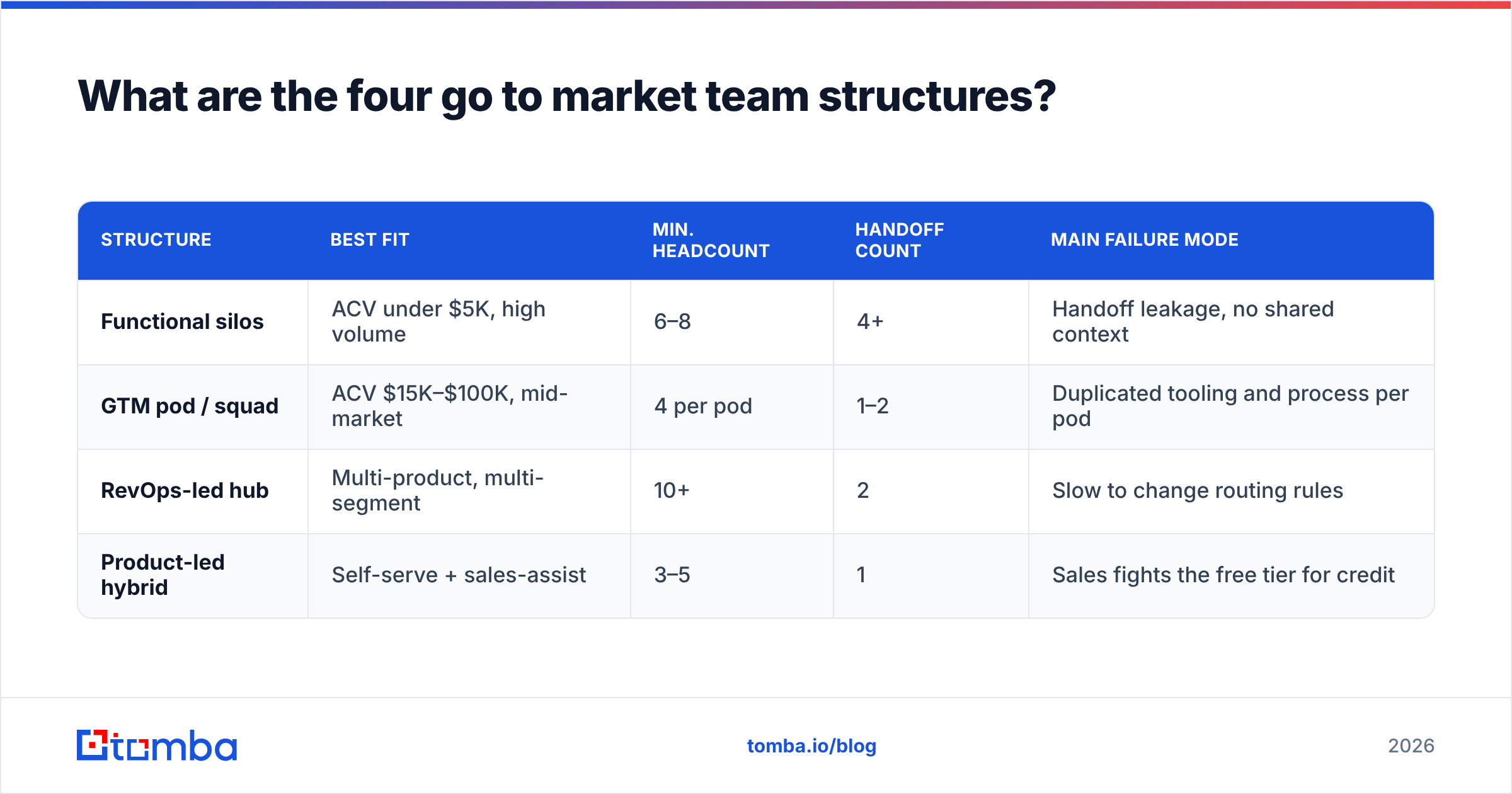 Diagram: What are the four go to market team structures