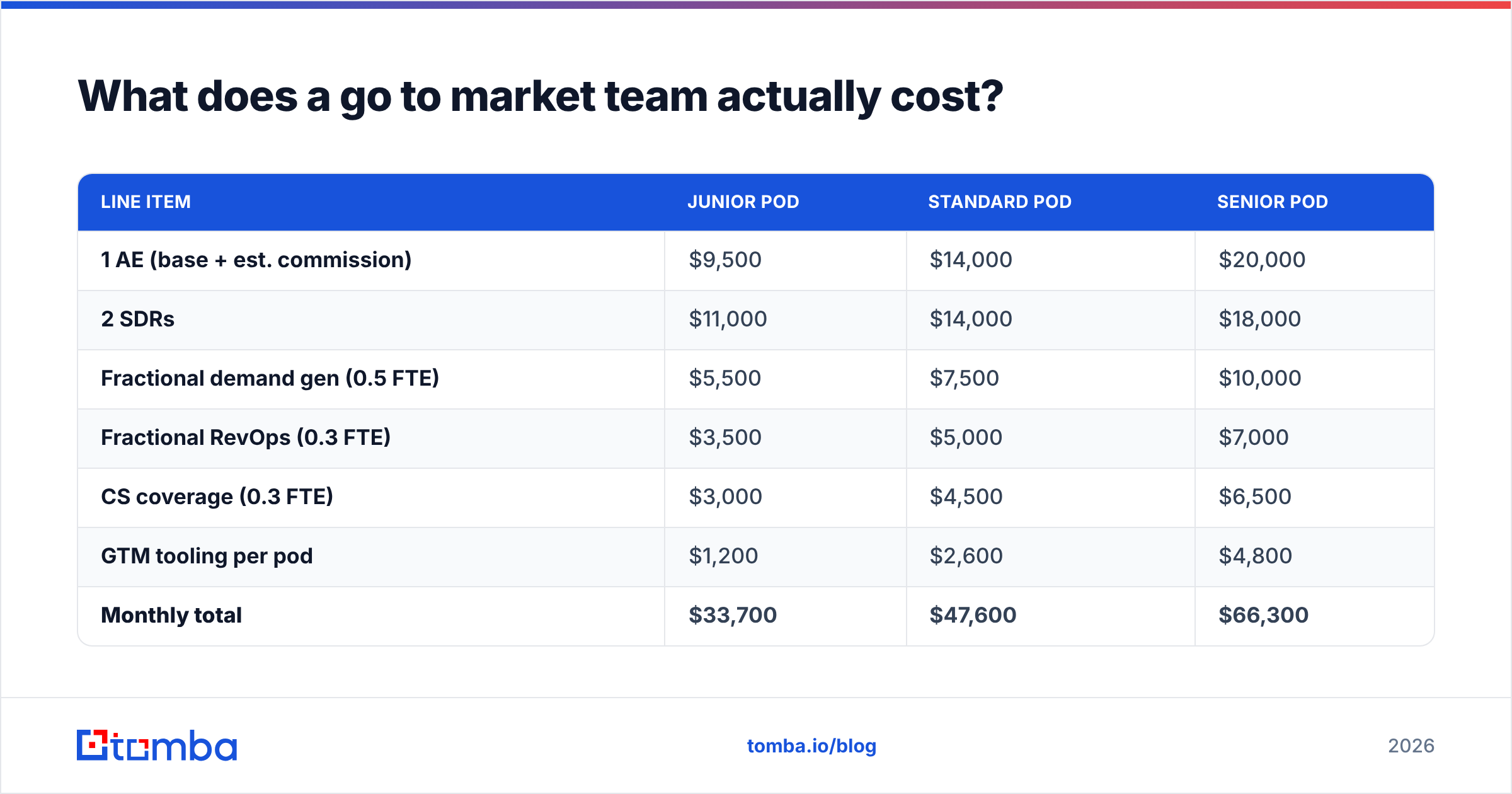 Diagram: What does a go to market team actually cost