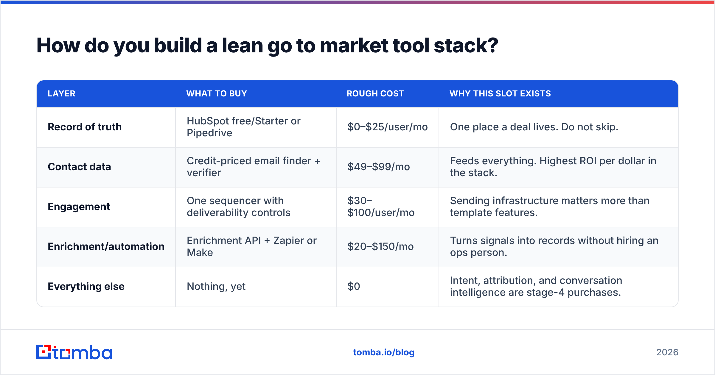 Diagram: How do you build a lean go to market tool stack
