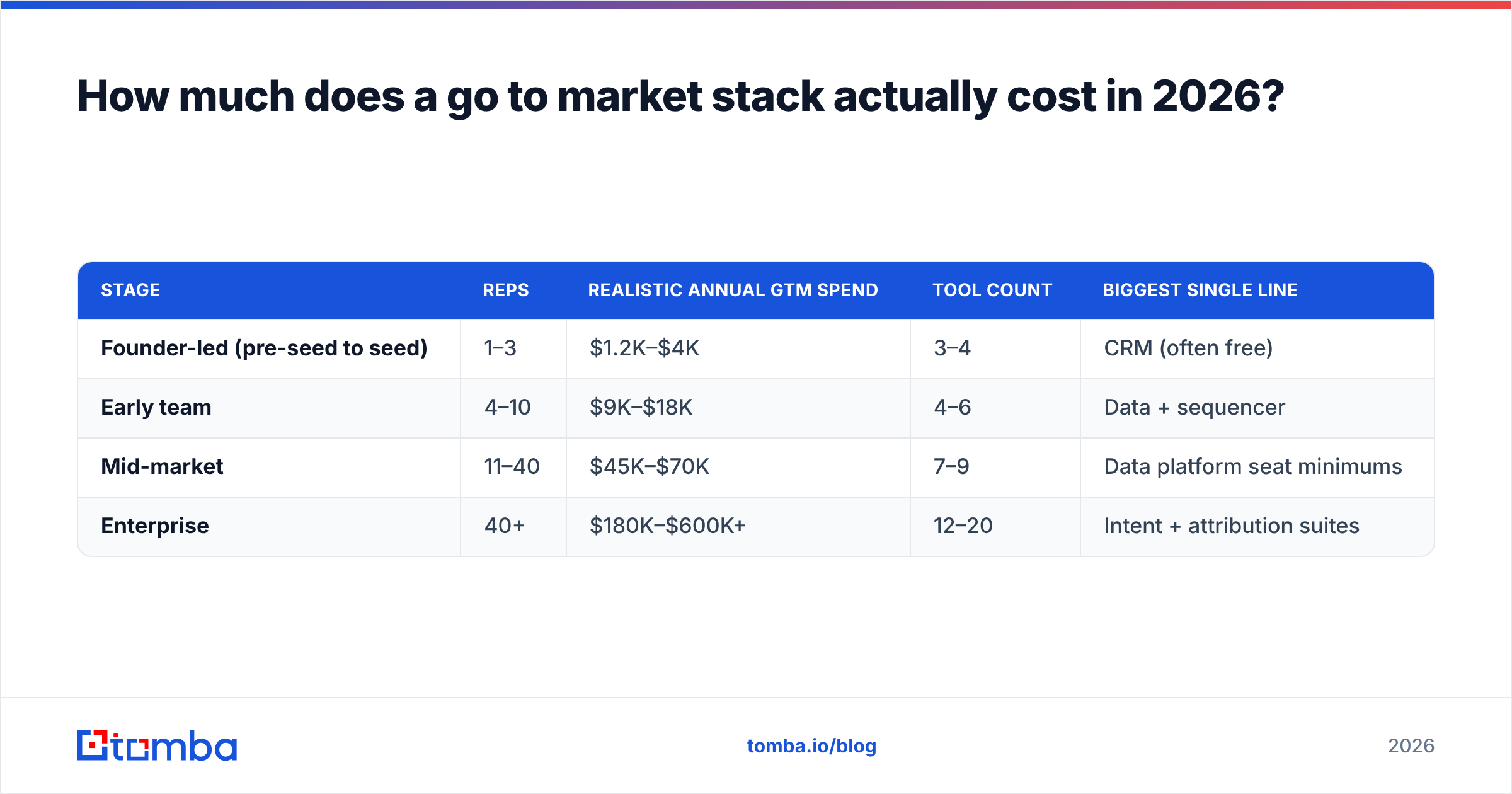 Diagram: How much does a go to market stack actually cost in 2026